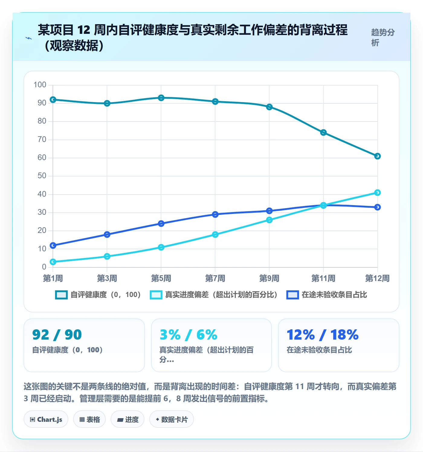 项目阶段项目阶段教程：管理层数据分析，避坑指南