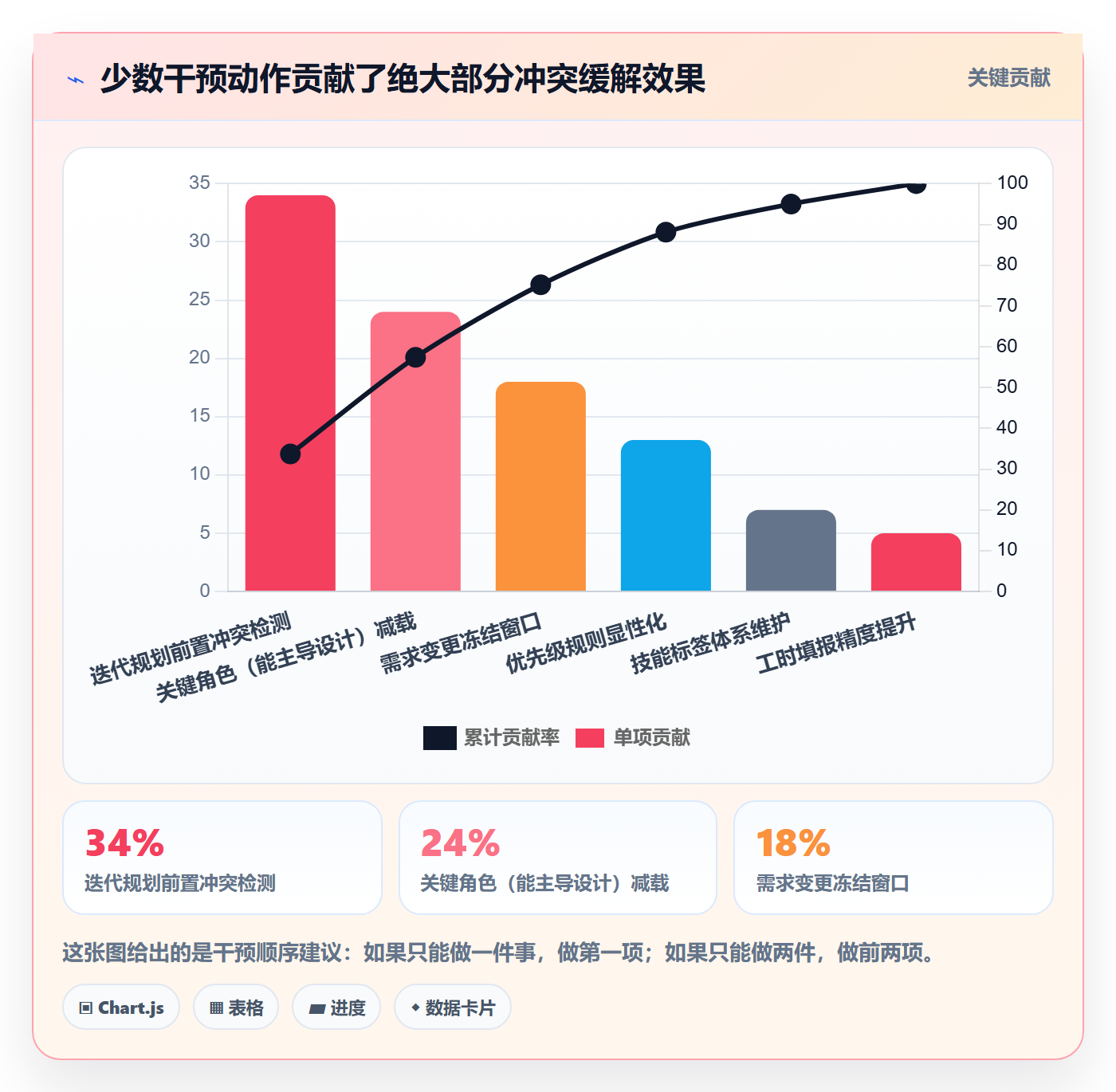 人力资源计划资源冲突全流程:项目成员数据分析与一文讲清