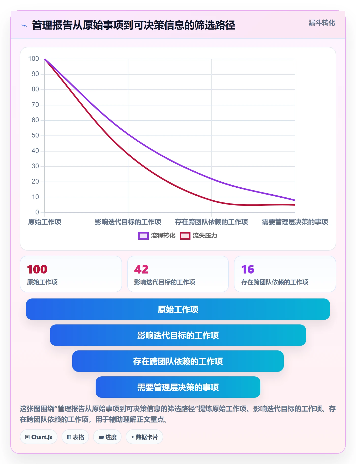 迭代最佳实践:管理层迭代管理效率提升,常见问题