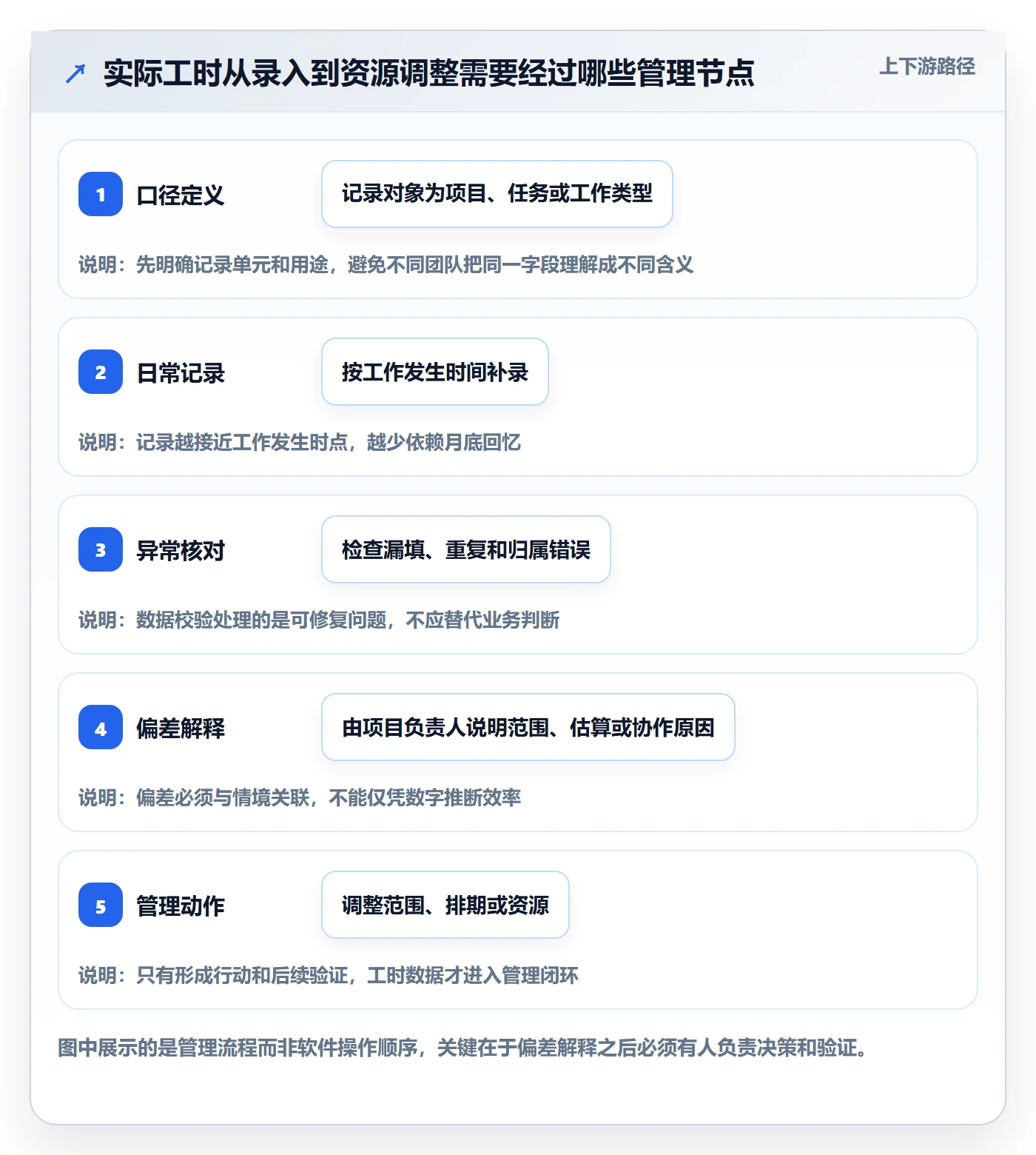 实际工时管理指南：PMO如何做好工时管理，入门指南全流程