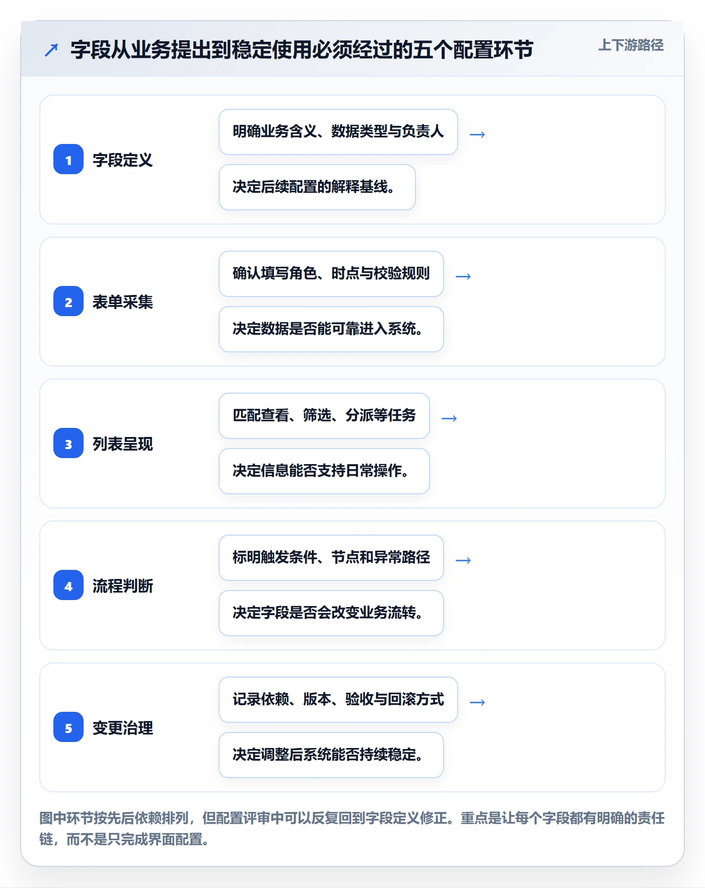 字段配置管理指南：产品经理如何做好列表视图，流程优化全流程