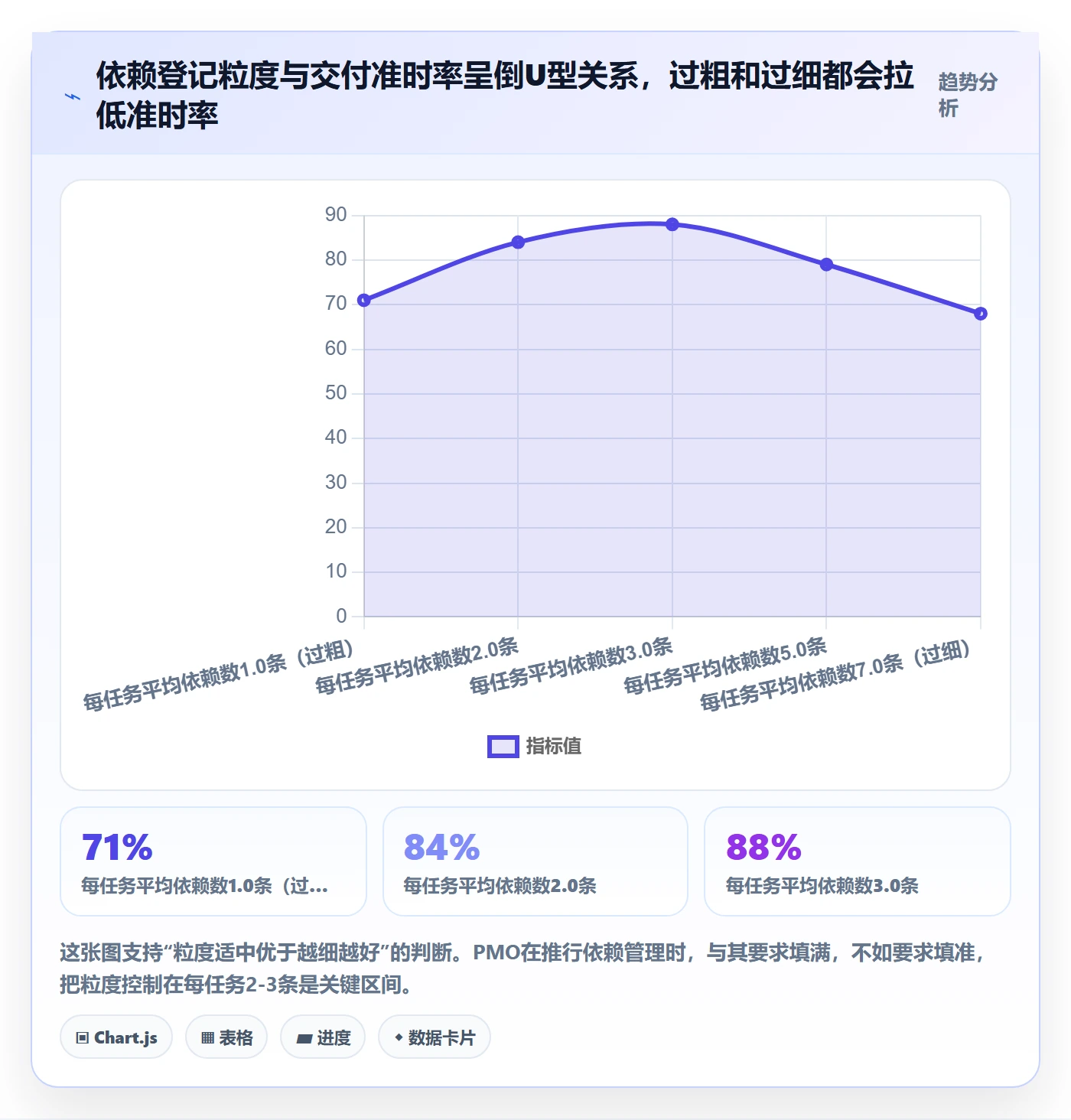 SF流程与规范：PMO任务依赖落地方案关键指标