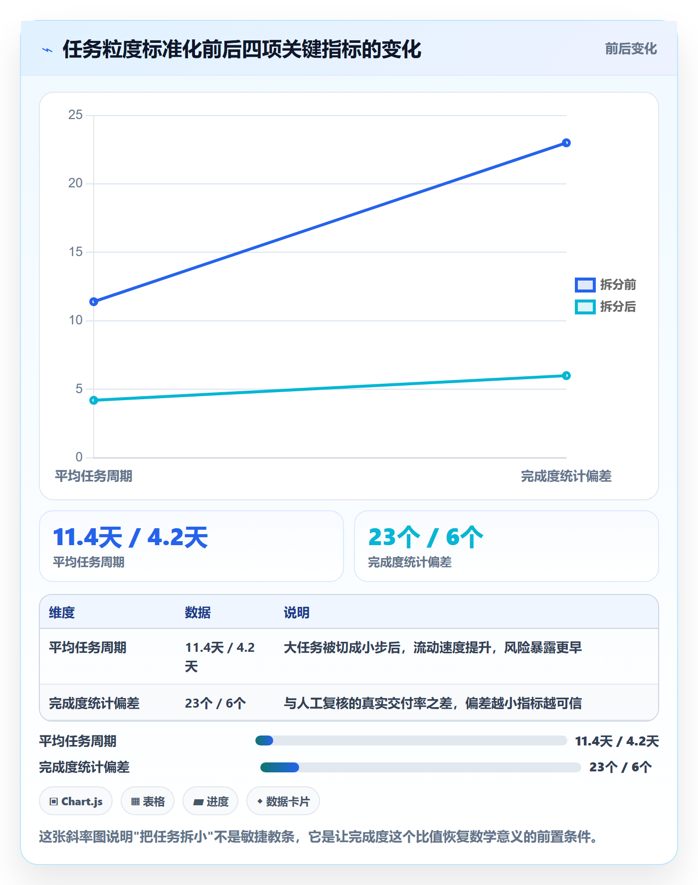 完成度流程与规范：研发团队任务属性数据分析关键指标