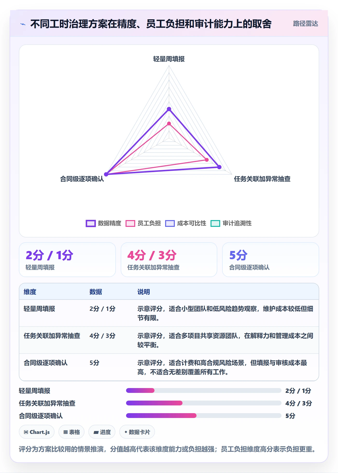 工时审核最佳实践:项目负责人工时管理数据分析,常见问题