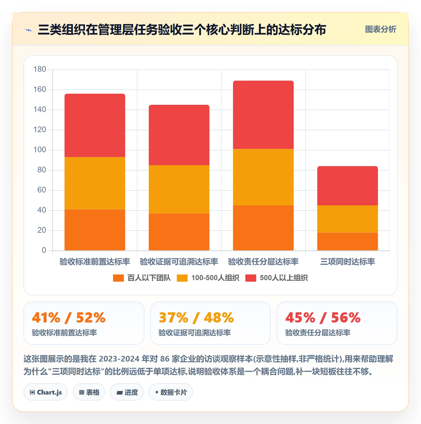 验收最佳实践：管理层任务验收最佳实践，常见问题