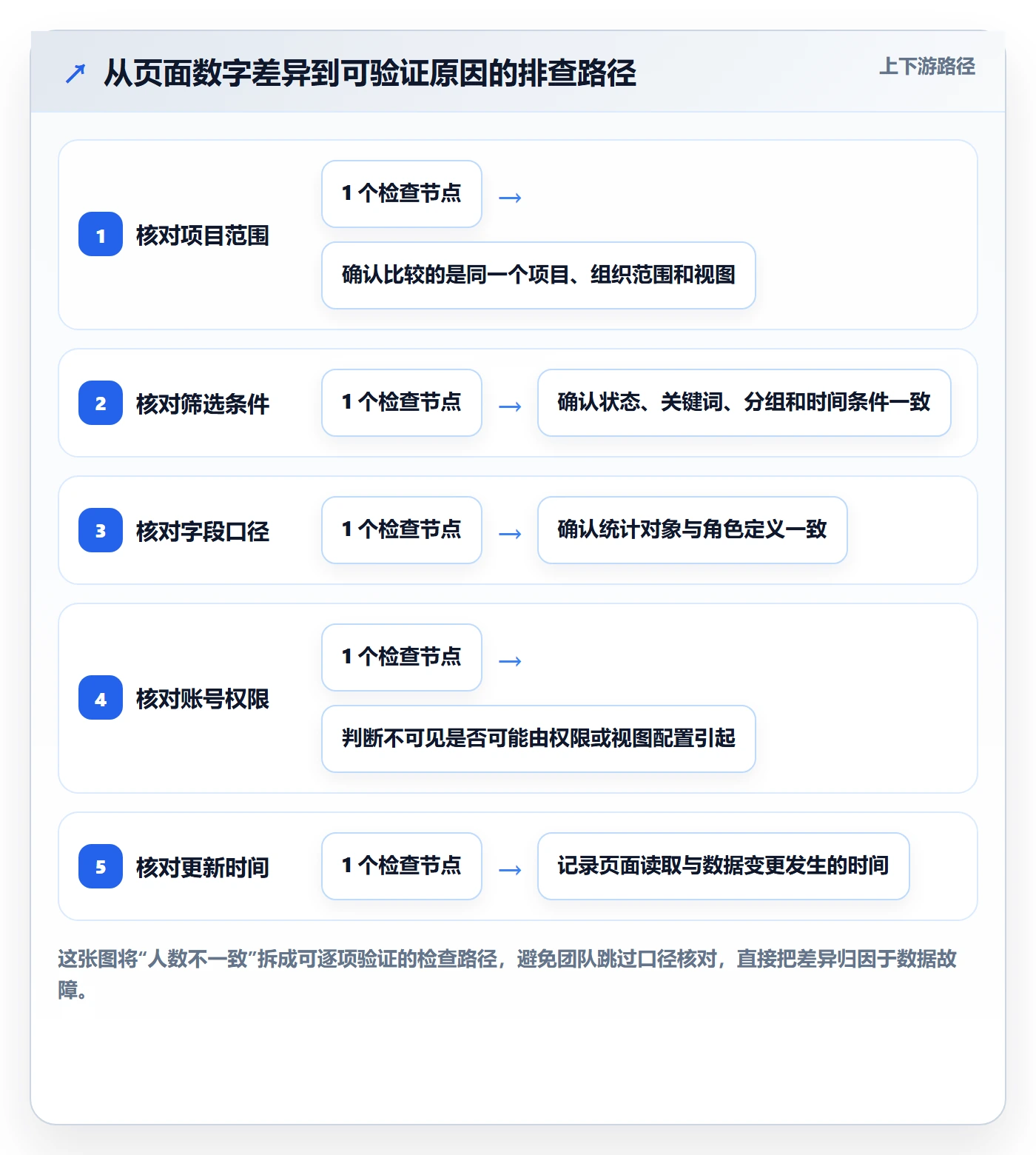 搜索最佳实践:项目成员列表视图数据分析,常见问题
