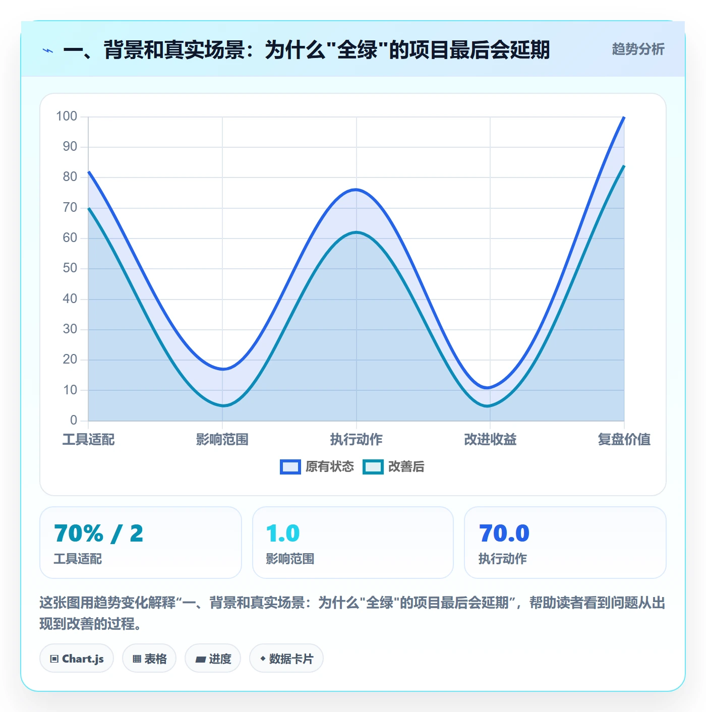 一、背景和真实场景:为什么"全绿"的项目最后会延期