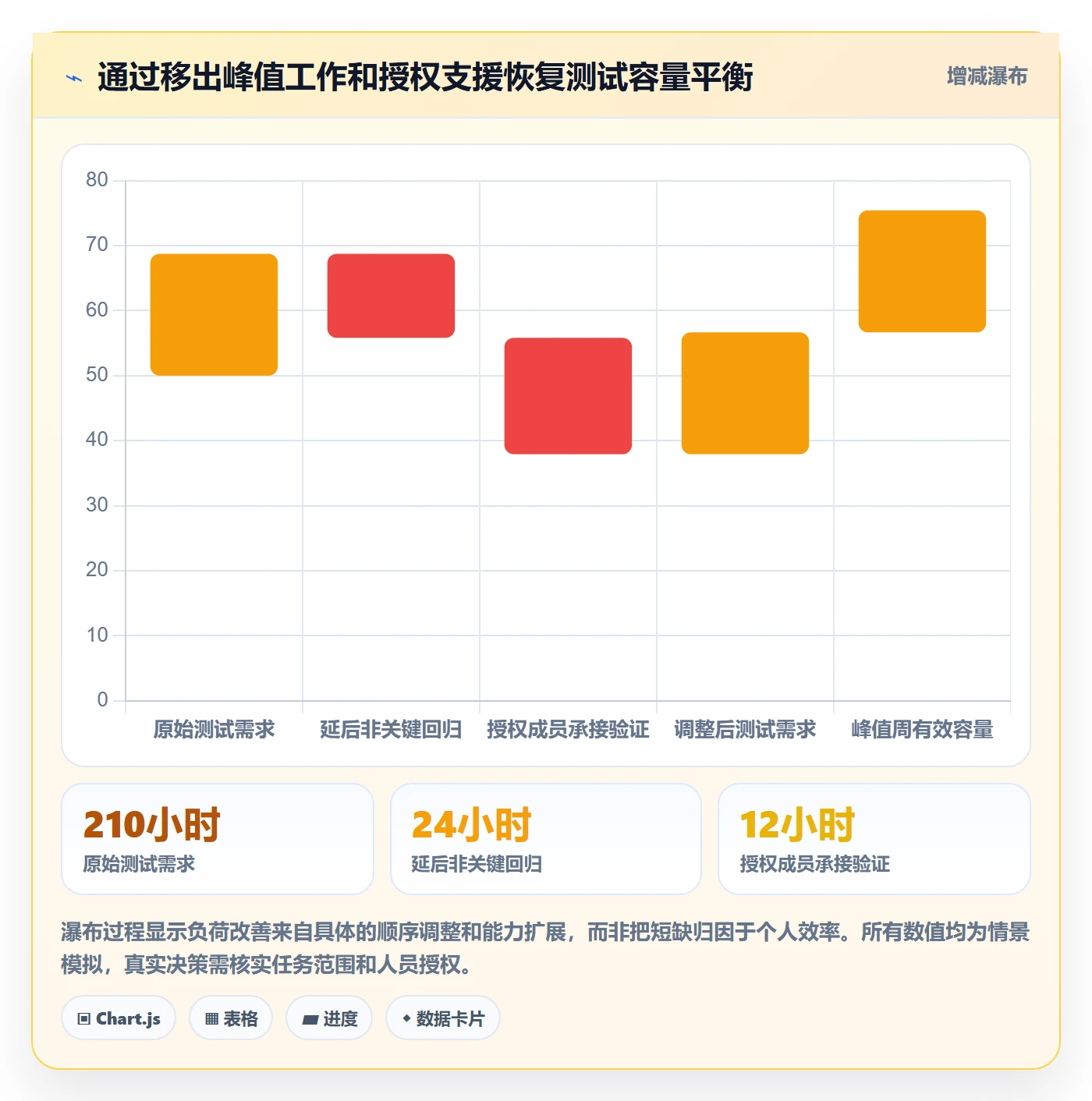 负荷最佳实践：项目负责人资源负载入门指南，常见问题
