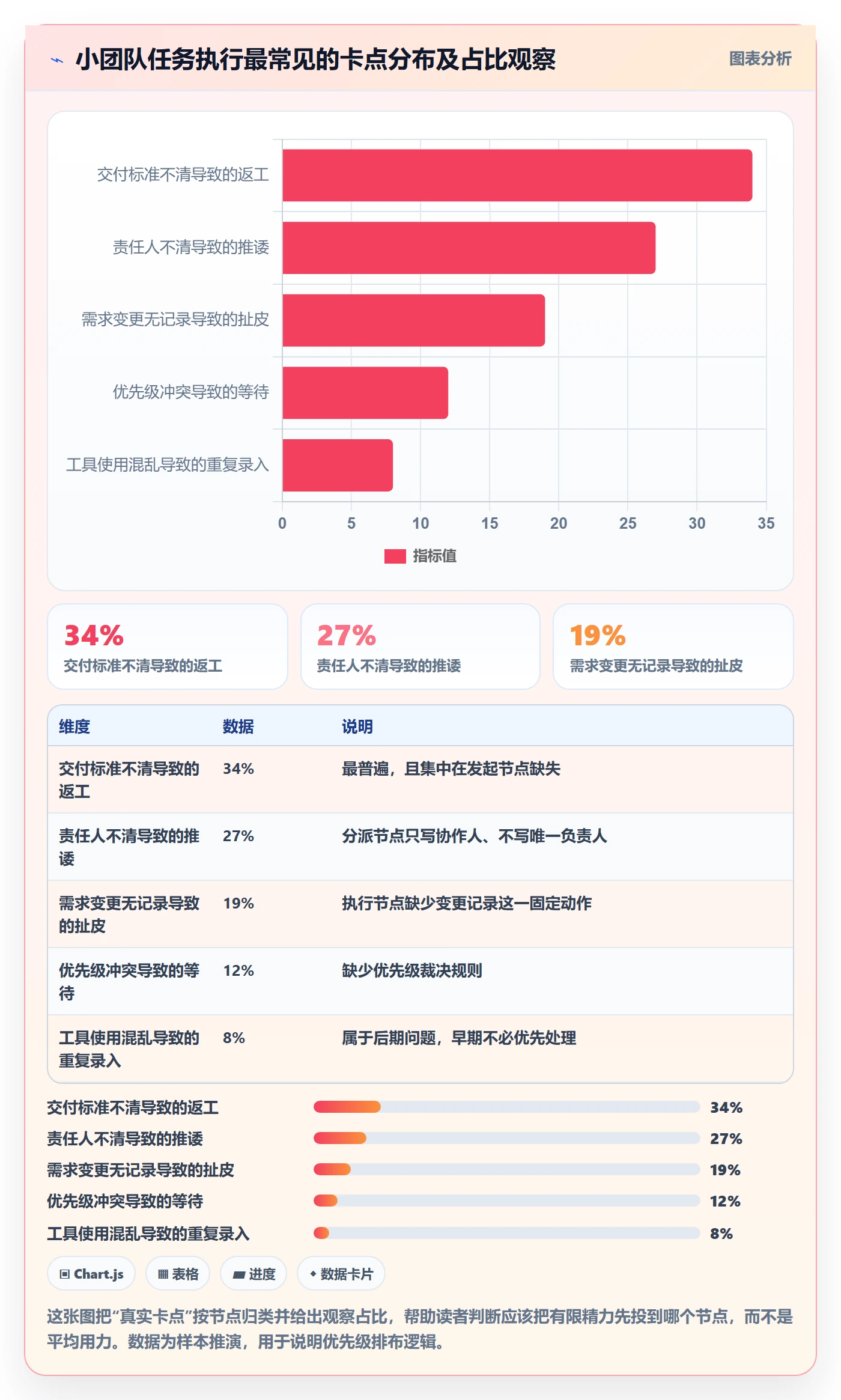 开始怎么做?实施团队流程优化:任务执行从0到1