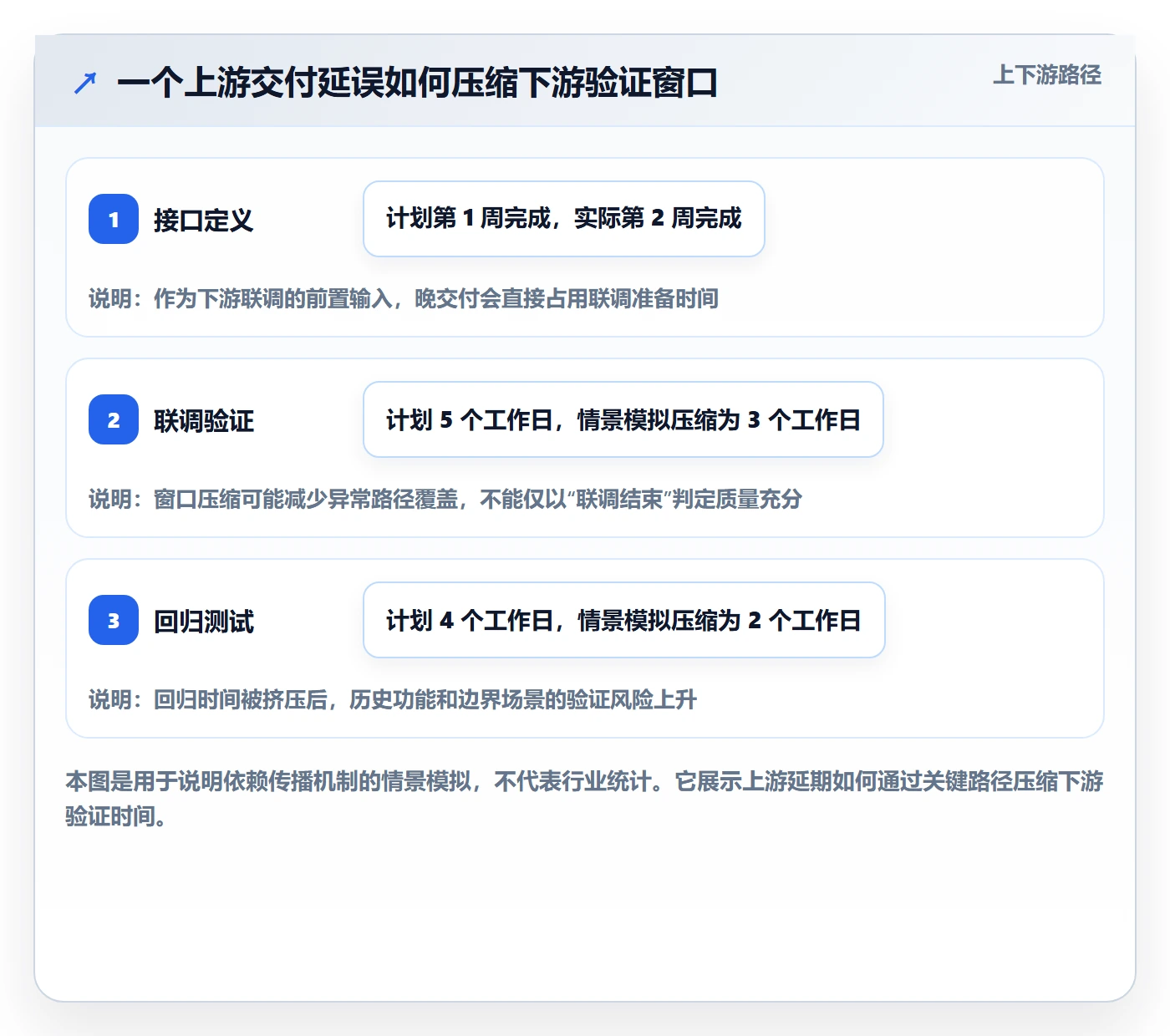 跟踪流程与规范:跨部门团队进度跟踪风险控制关键指标
