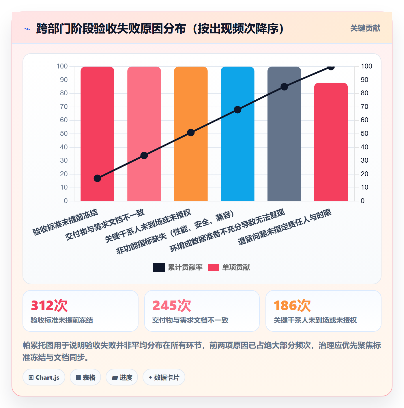 阶段验收管理方法大全:跨部门团队项目阶段协同管理落地清单