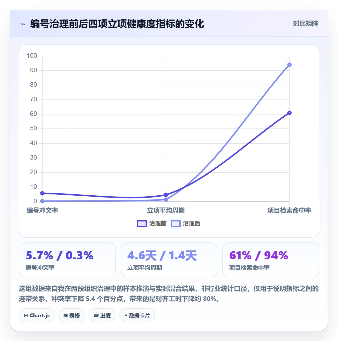 项目编号实操方法：项目经理提升项目立项效率的数据分析方法与模板