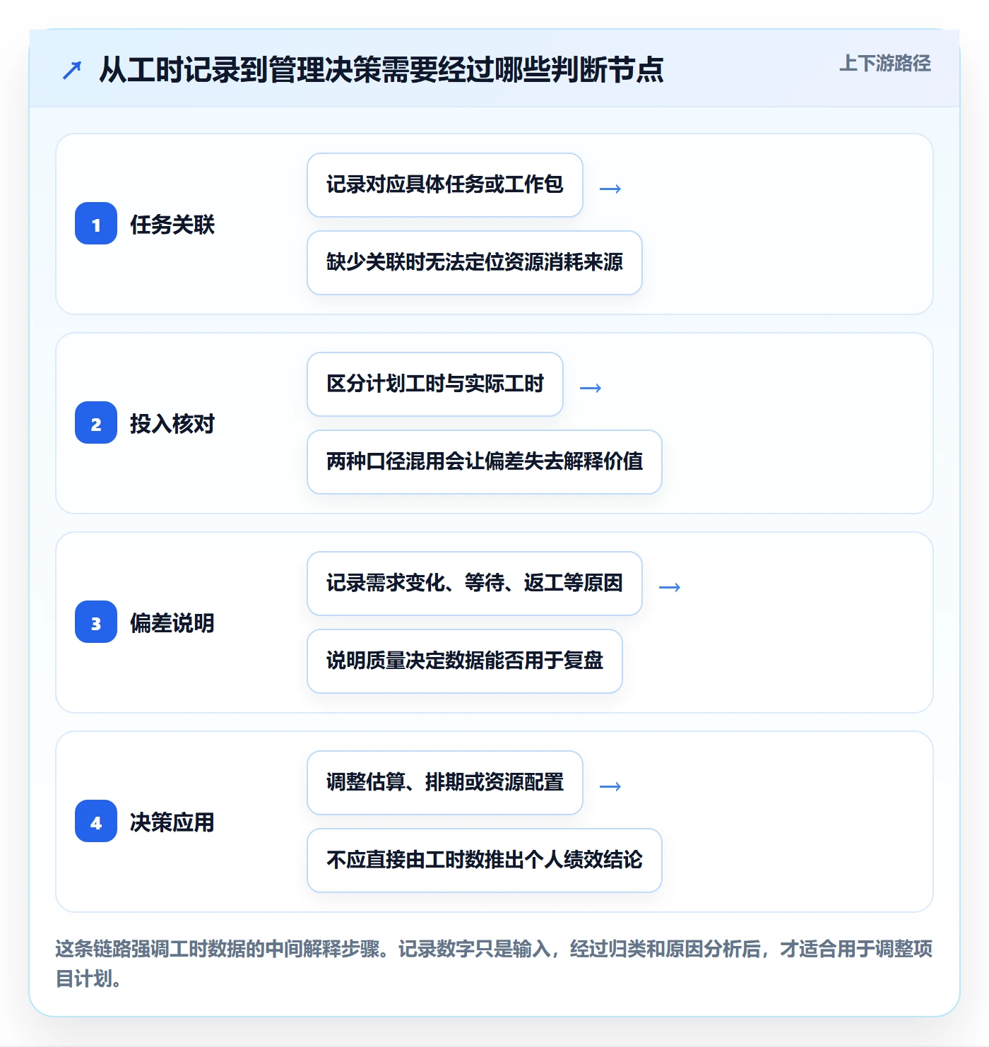 周报工时最佳实践：项目成员工时表入门指南，常见问题