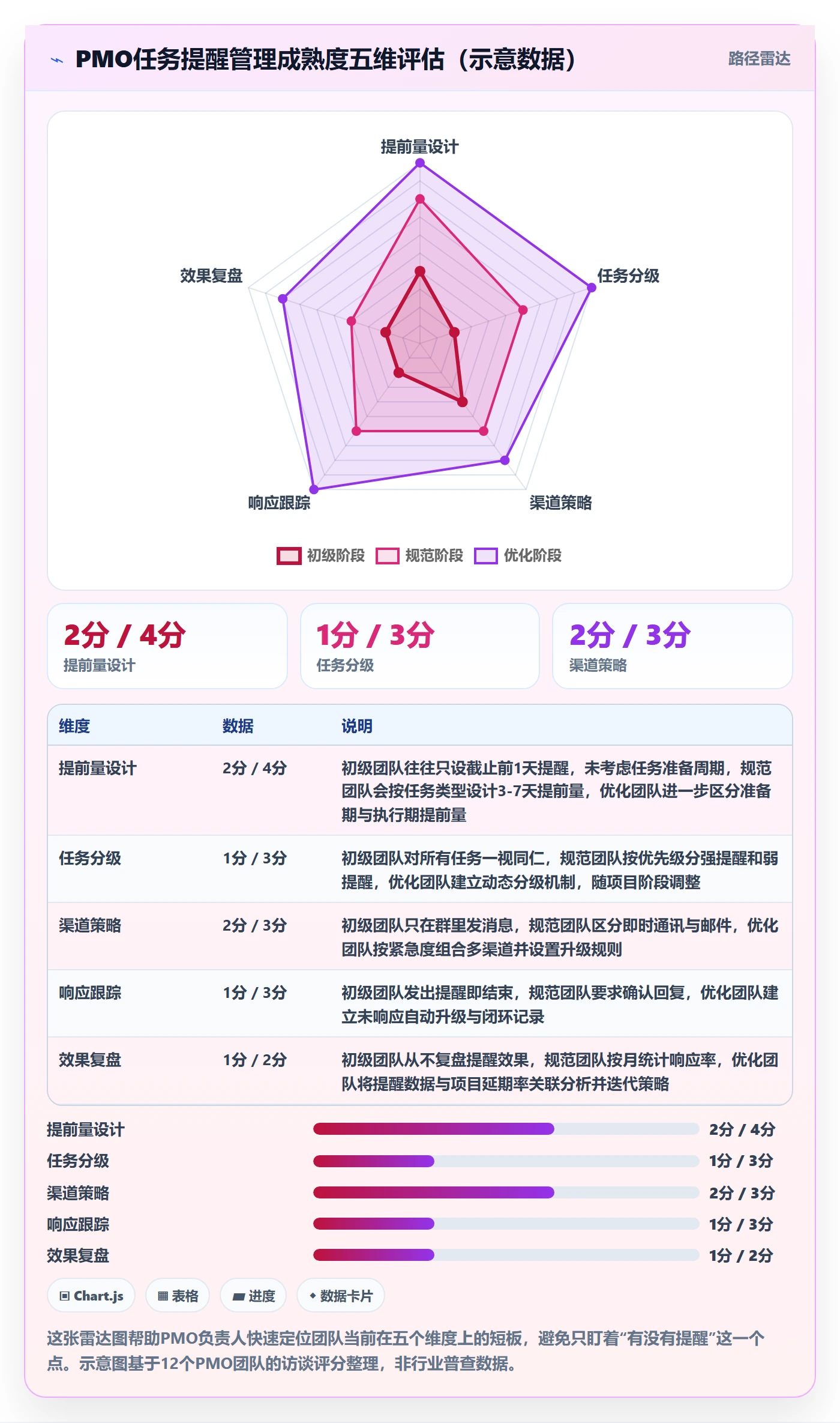 提前提醒管理指南：PMO如何做好任务提醒，效率提升全流程