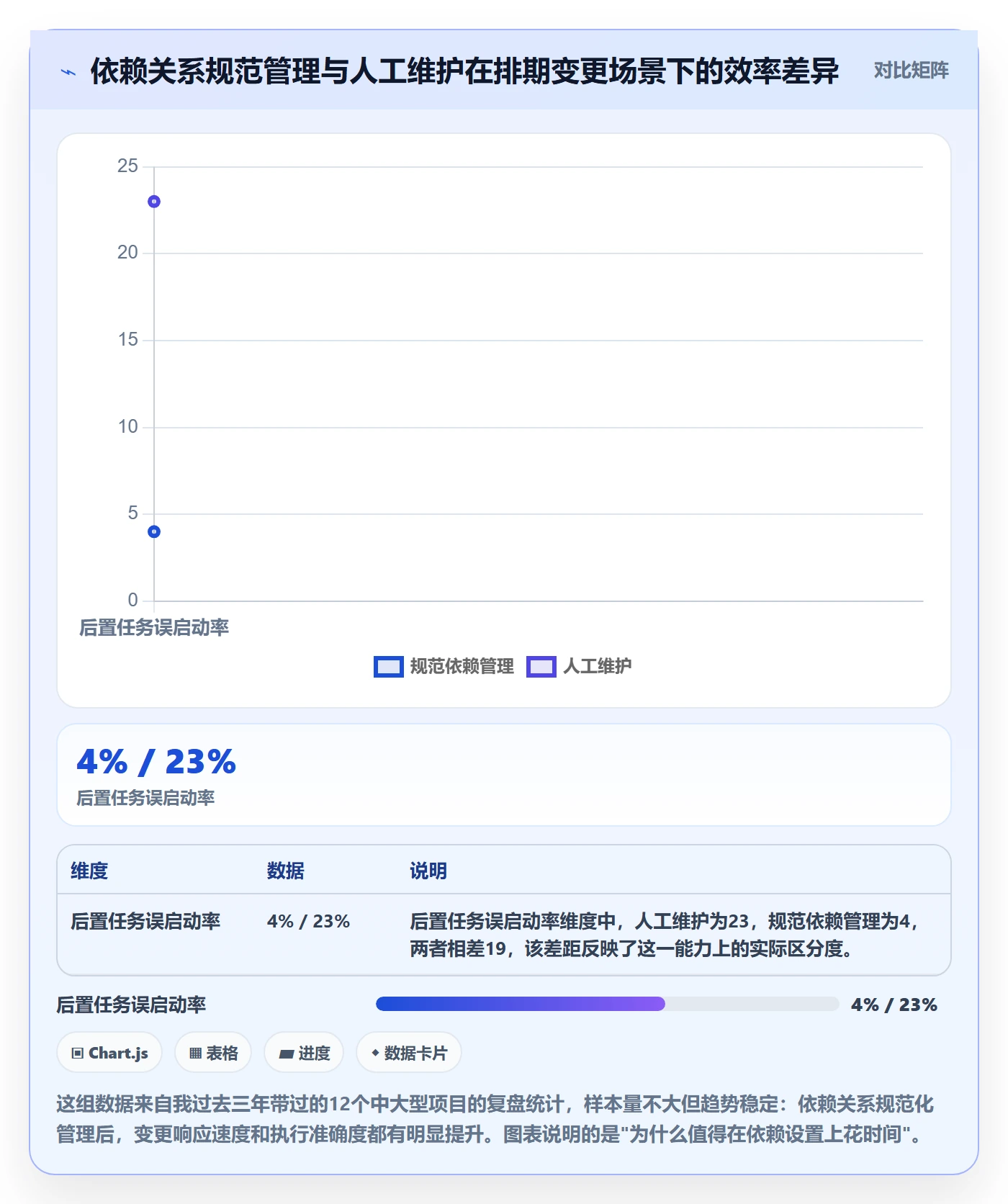 后置任务怎么做？项目经理实操方法：任务依赖从0到1