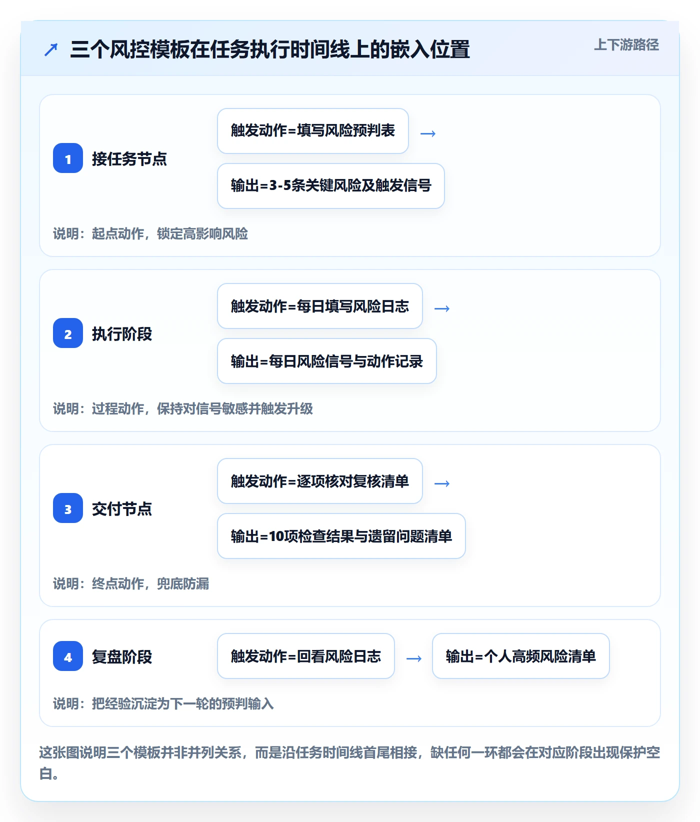 完成实操方法：项目成员提升任务执行效率的风险控制方法与模板