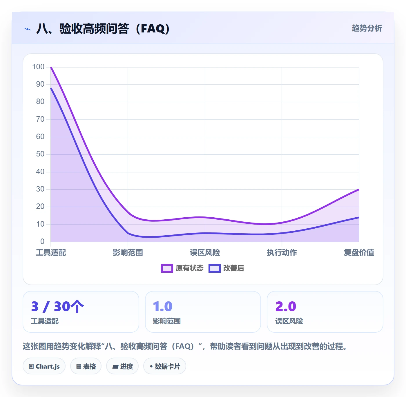 八、验收高频问答(FAQ)
