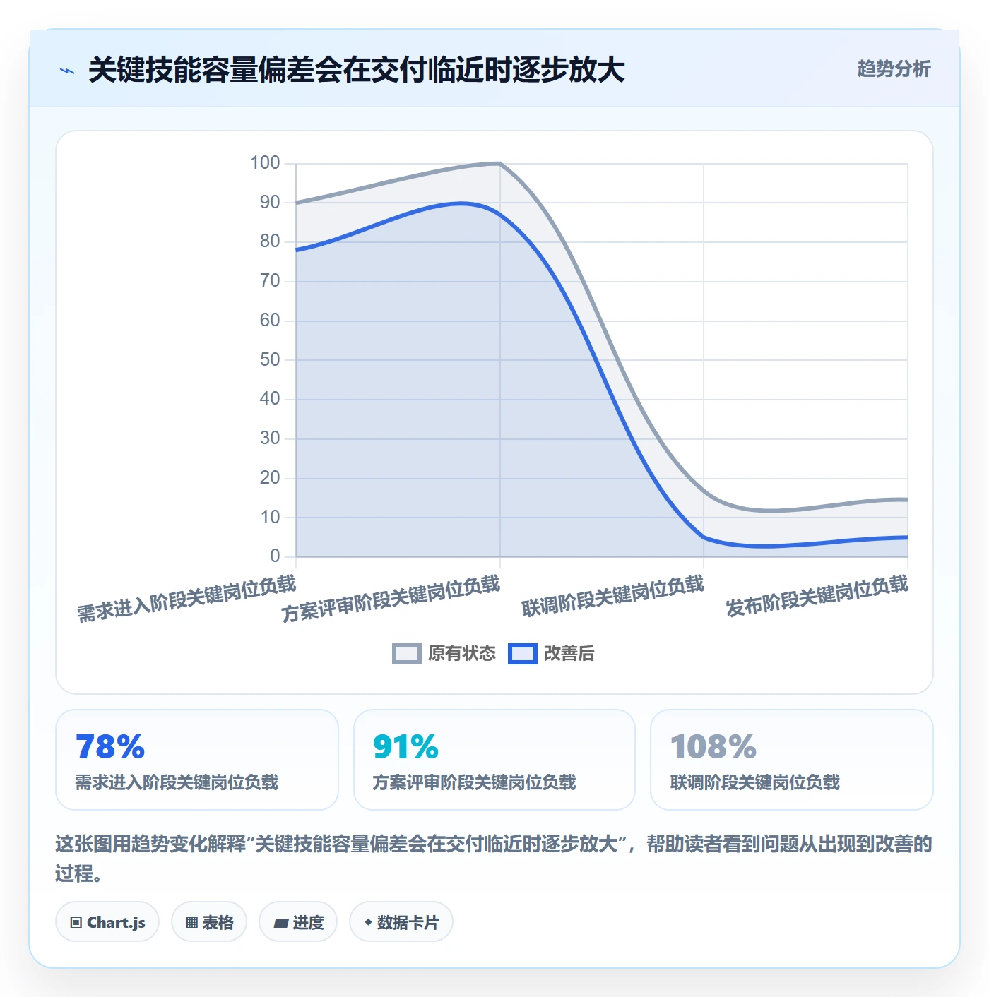 资源负载空闲资源全流程:管理层最佳实践与一文讲清
