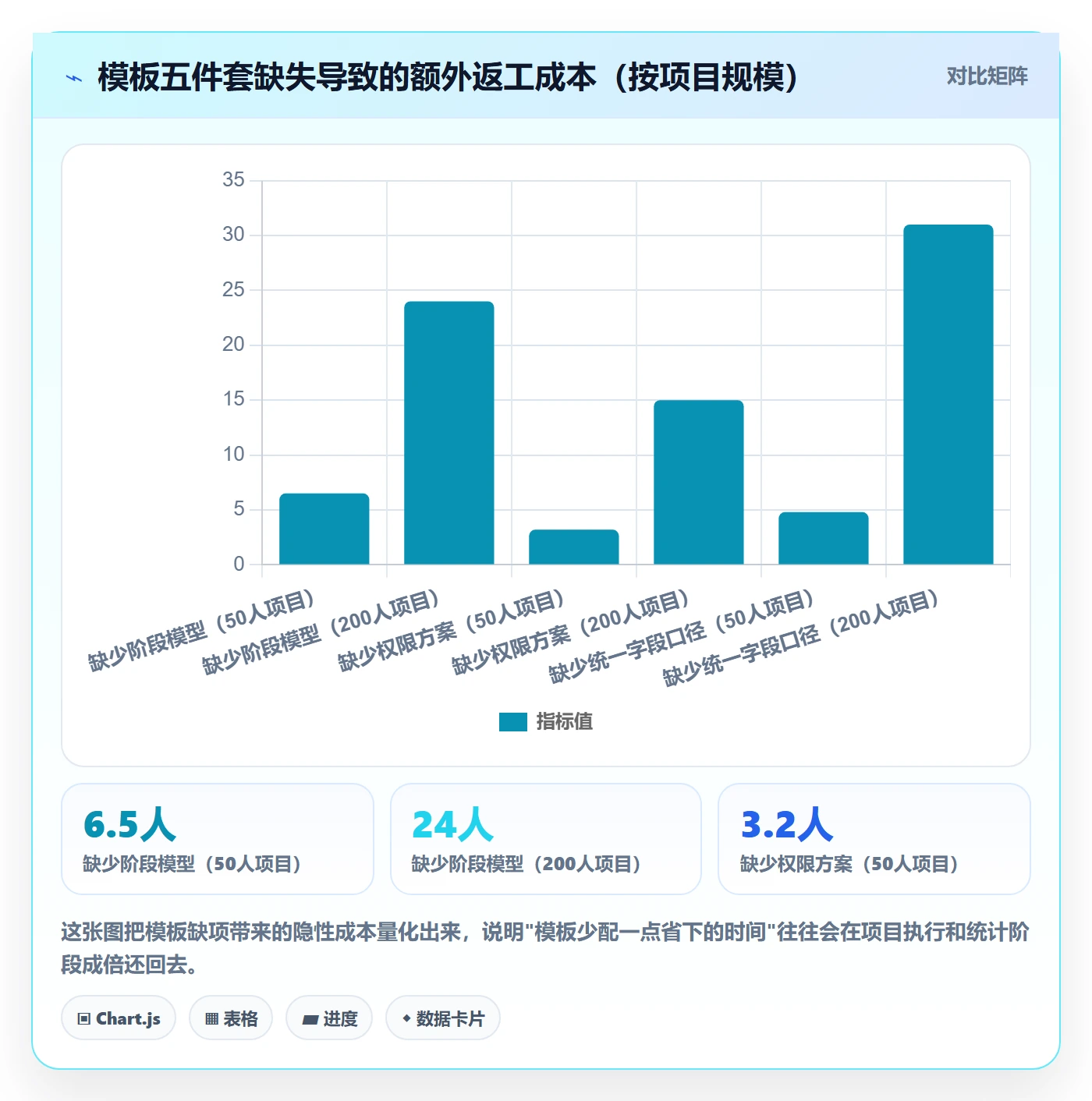 模板阶段最佳实践:企业管理者项目模板落地方案,常见问题