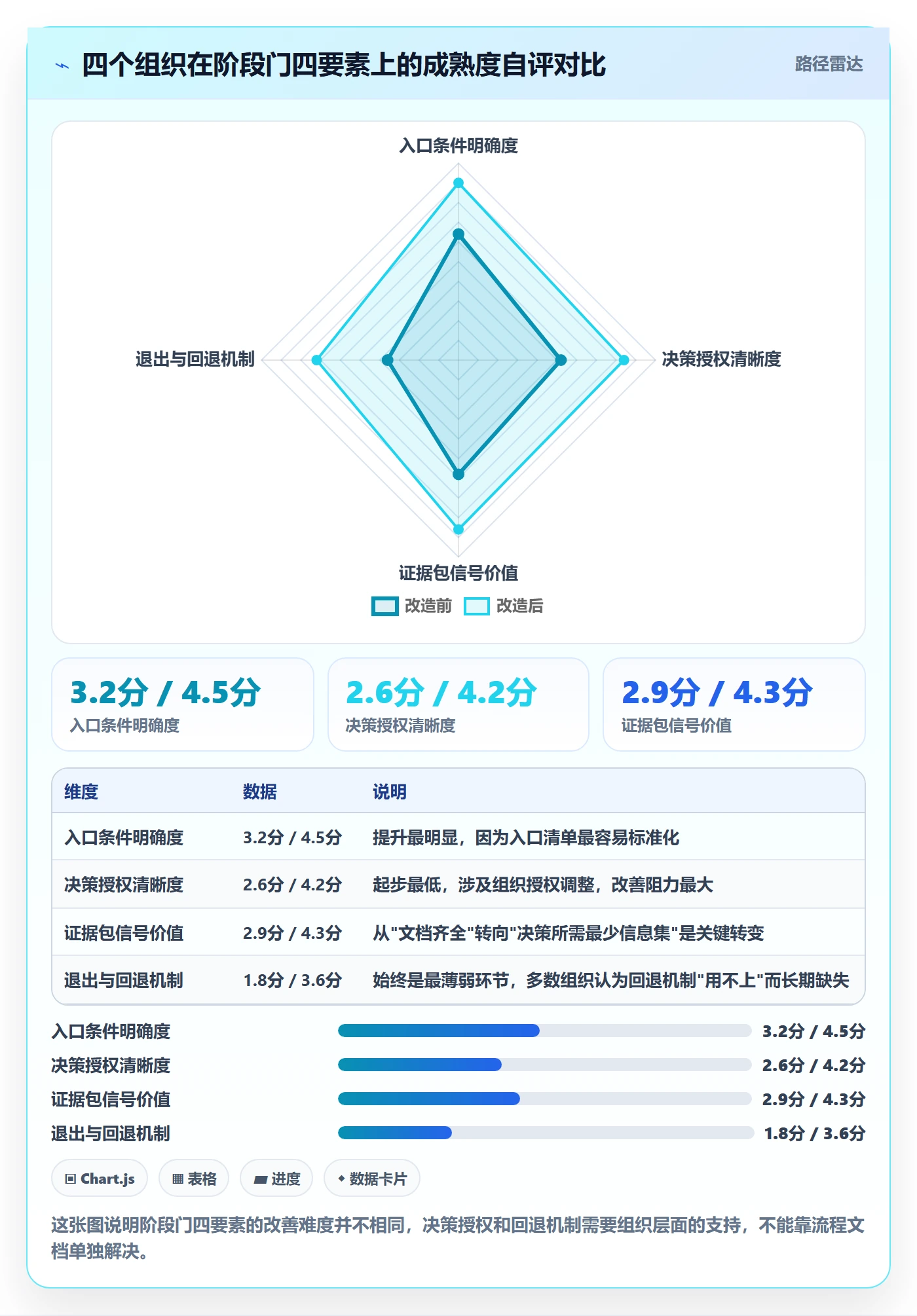 阶段最佳实践：管理层项目阶段最佳实践，常见问题
