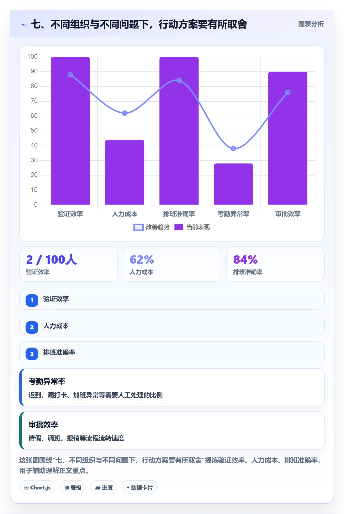 七、不同组织与不同问题下,行动方案要有所取舍