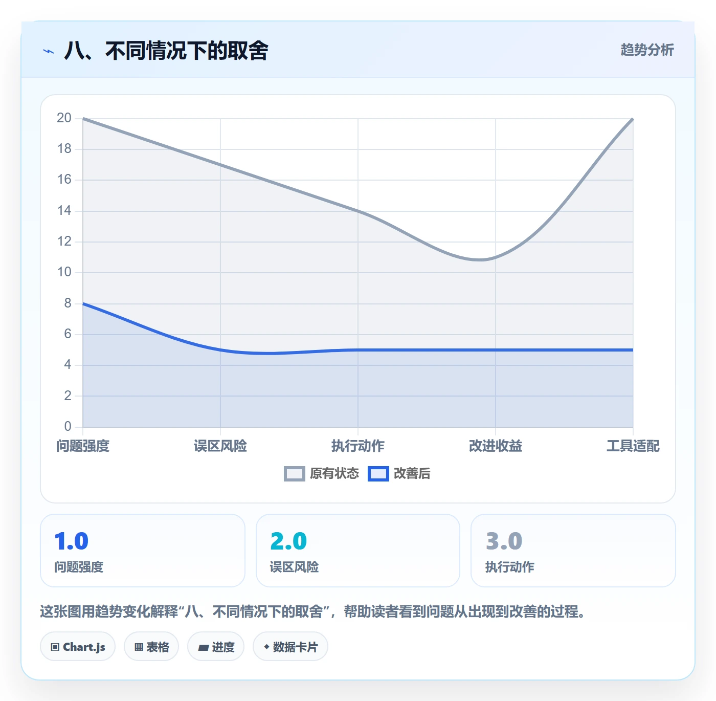 八、不同情况下的取舍