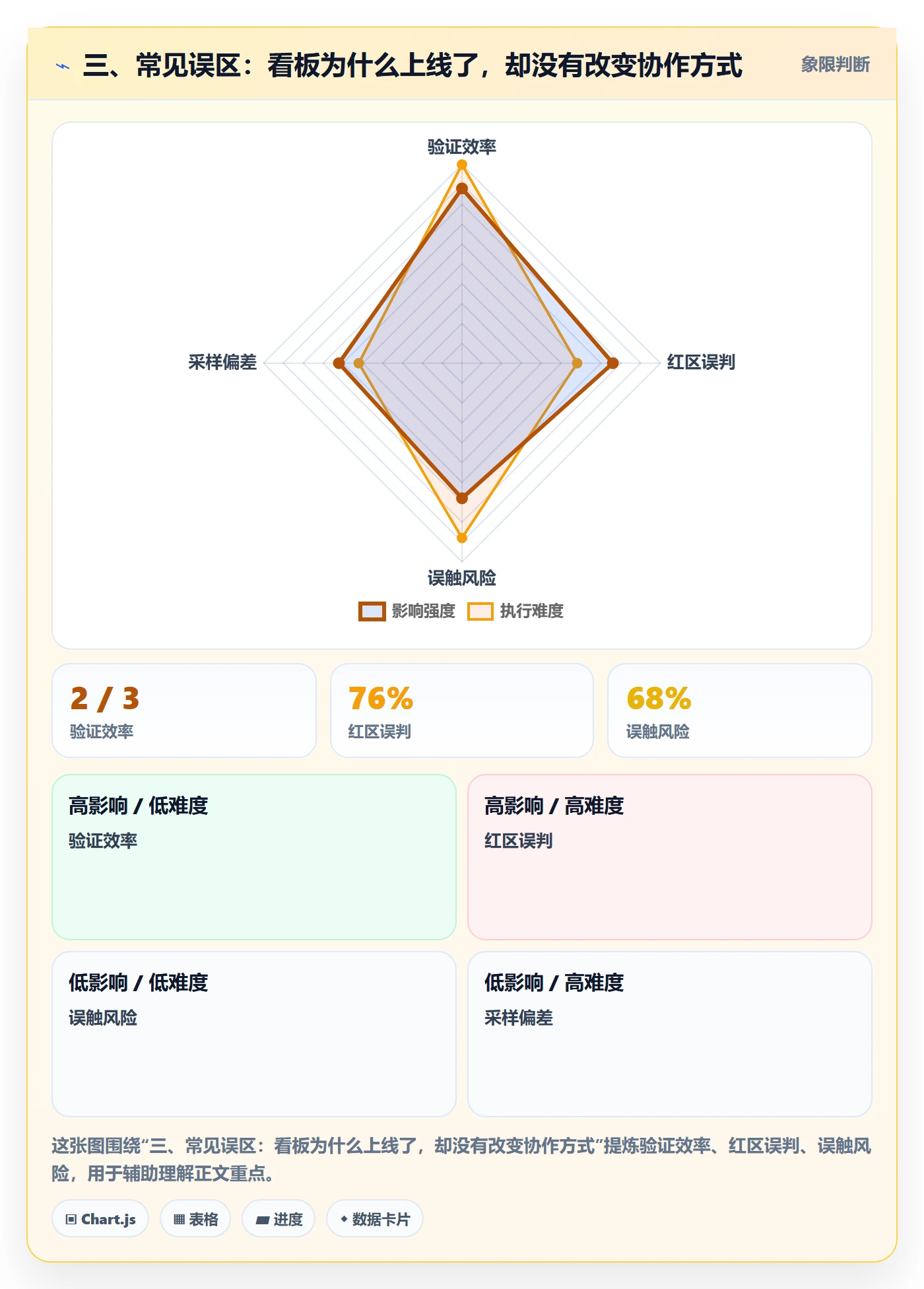 三、常见误区:看板为什么上线了,却没有改变协作方式
