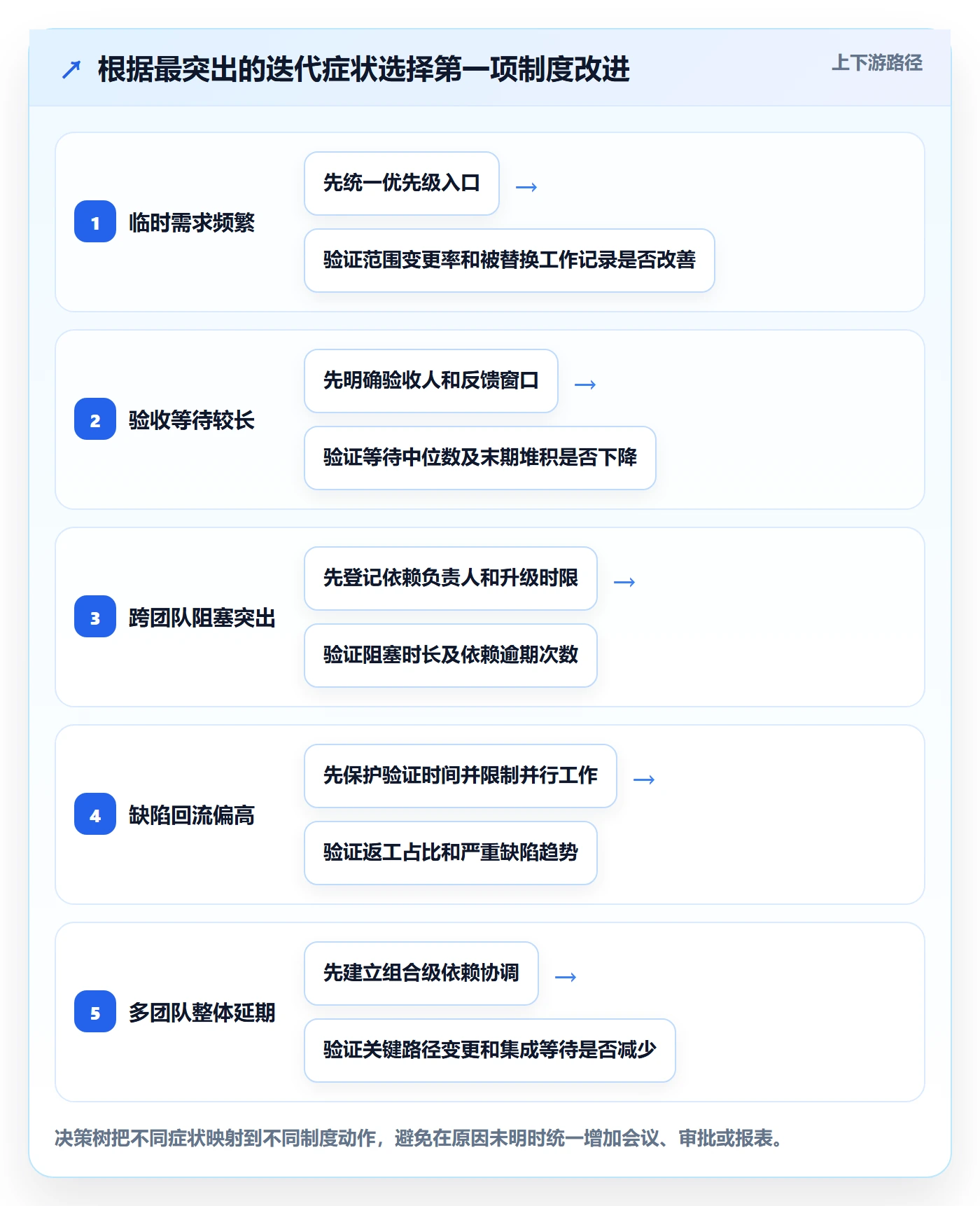 迭代最佳实践:管理层敏捷项目制度设计,常见问题