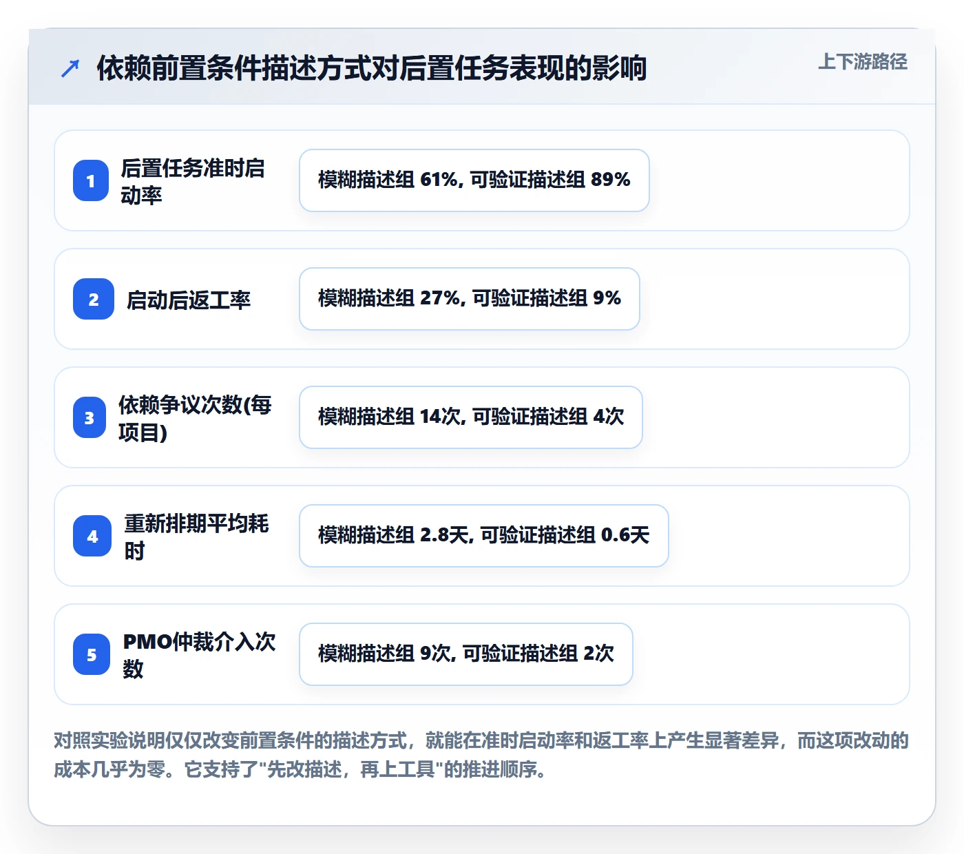 任务依赖如何做好后置任务?PMO效率提升与操作步骤