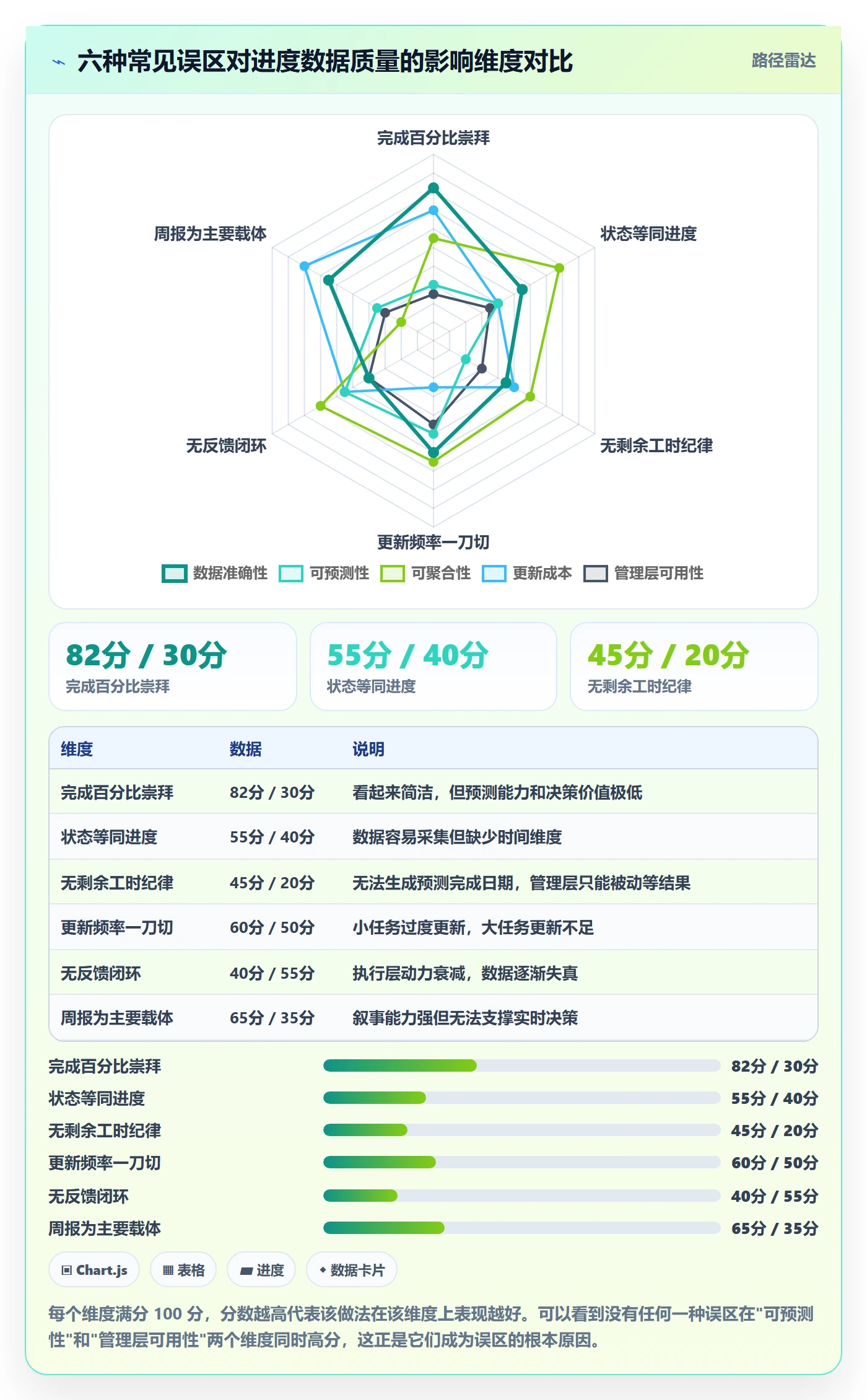 进度更新流程与规范:管理层进度管理数据分析关键指标
