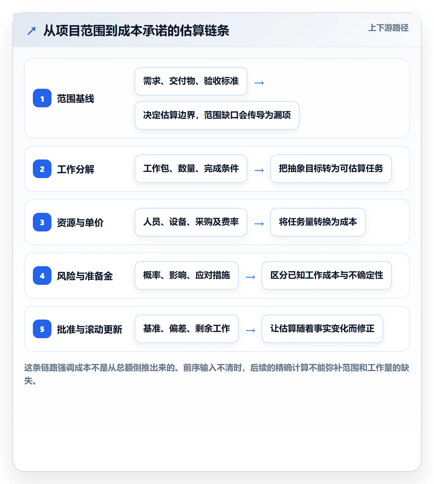 预计成本怎么做？项目成员最佳实践：成本管理从0到1