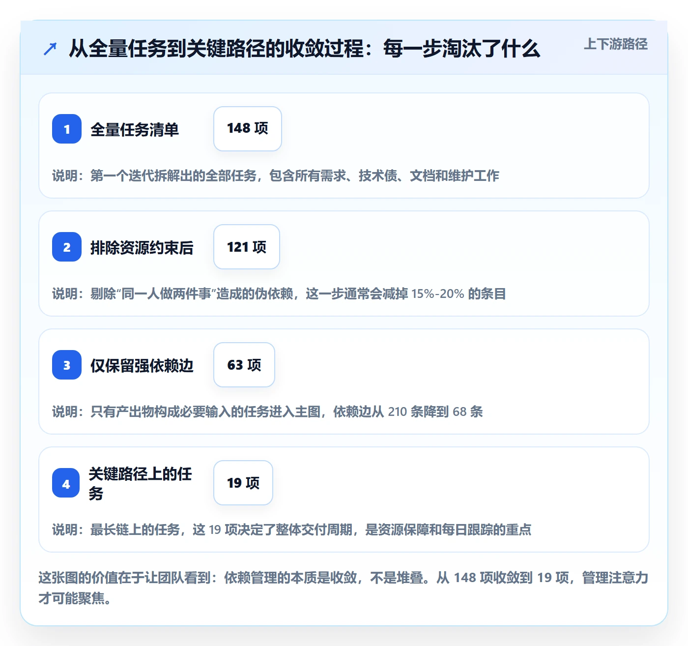 SF怎么做?产品经理效率提升:任务依赖从0到1
