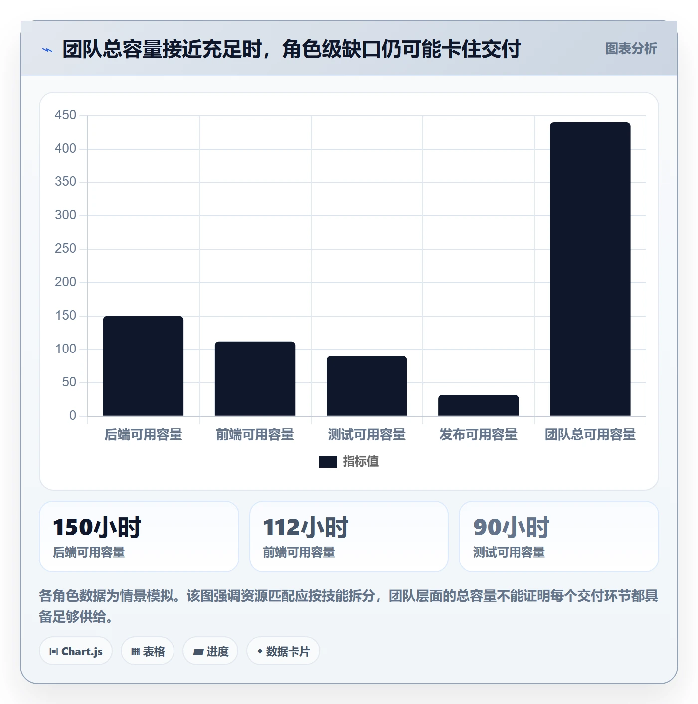 Capacity流程与规范:项目成员资源负载数据分析关键指标