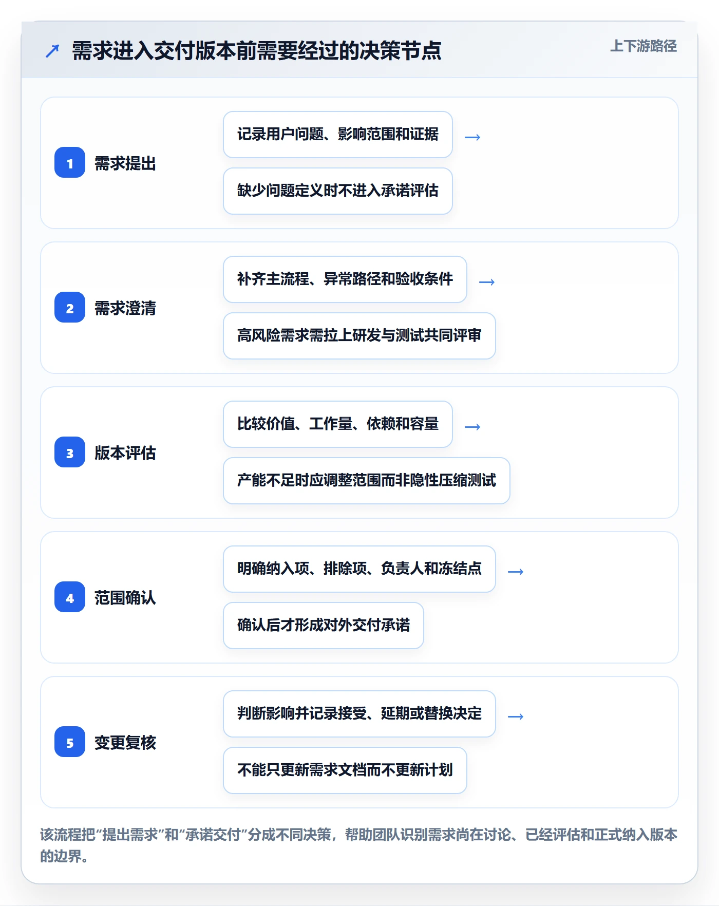 产品需求如何做好需求版本？产品经理最佳实践与操作步骤