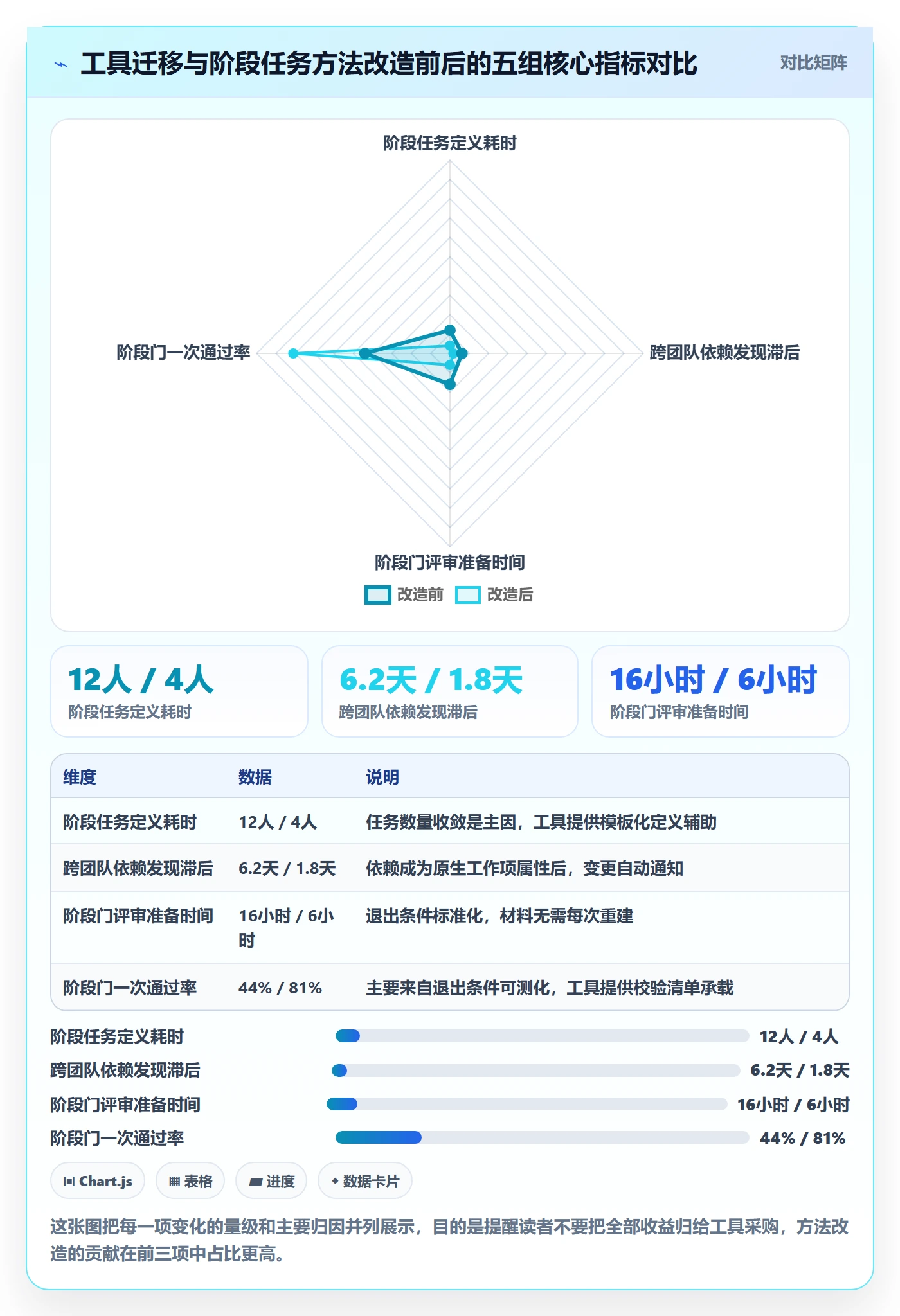 项目阶段阶段任务教程:项目经理效率提升,避坑指南