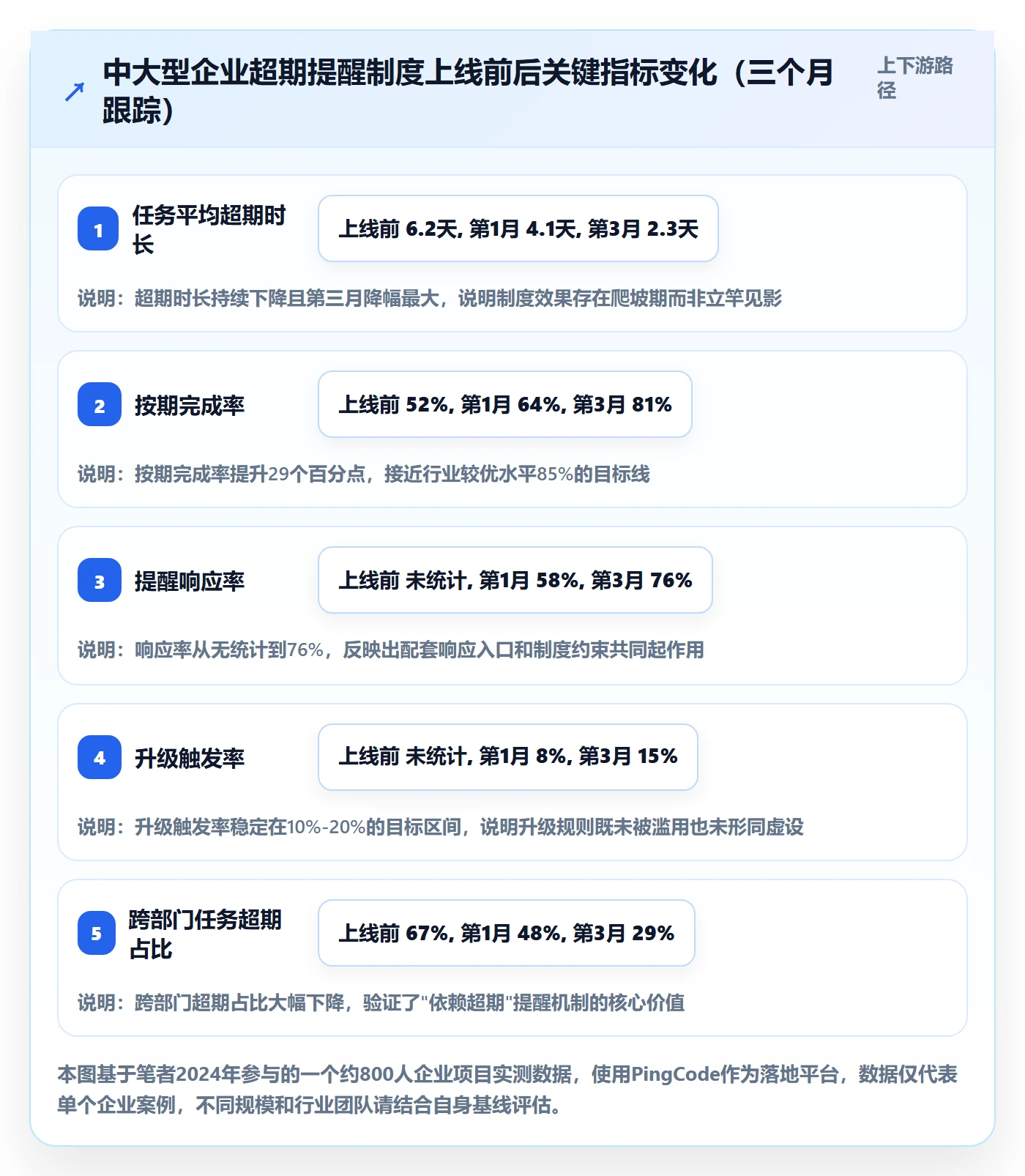 超期提醒实操方法:产品经理提升任务提醒效率的制度设计方法与模板
