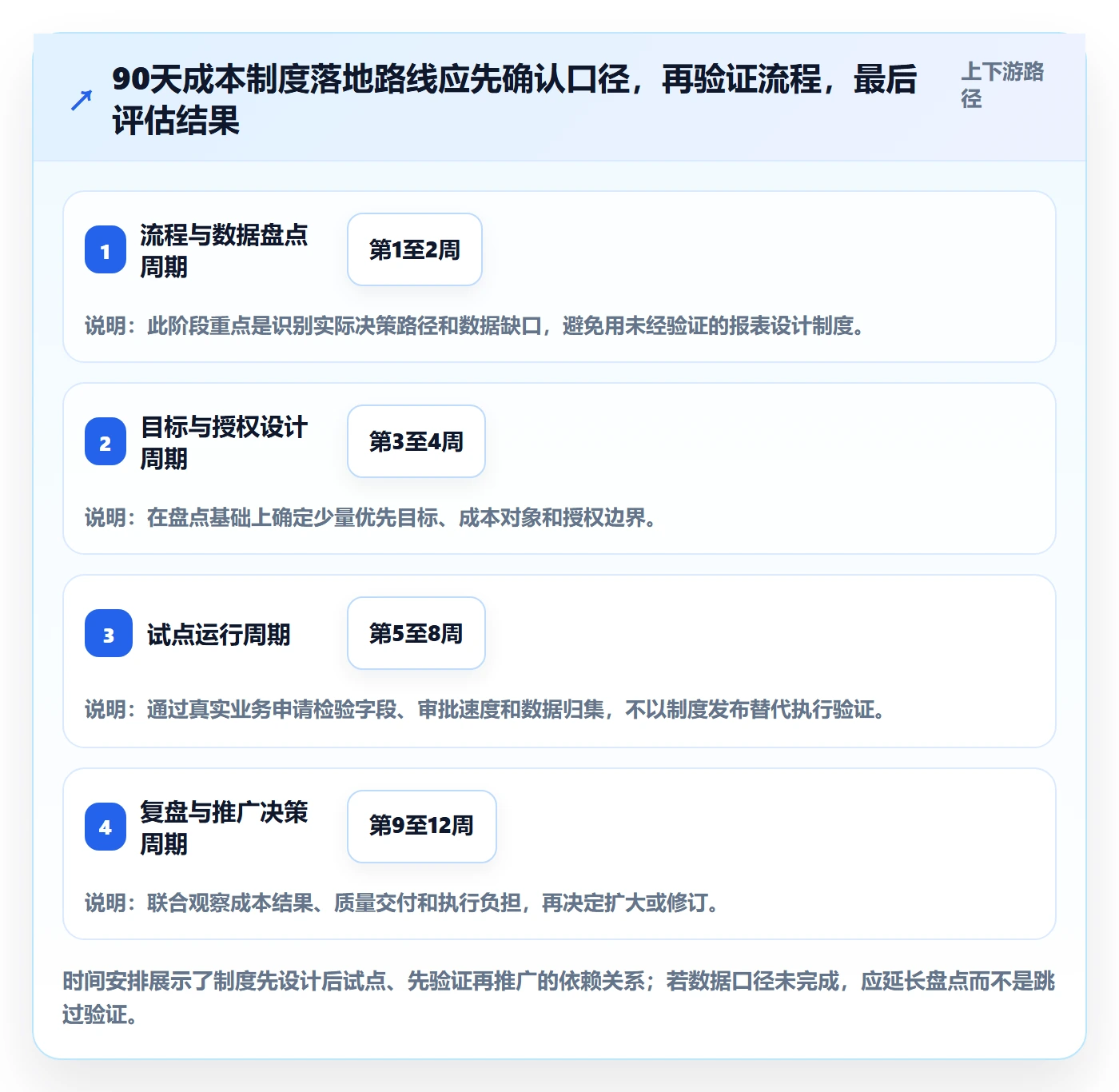成本落地方案:企业管理者开展成本管理的制度设计案例解析