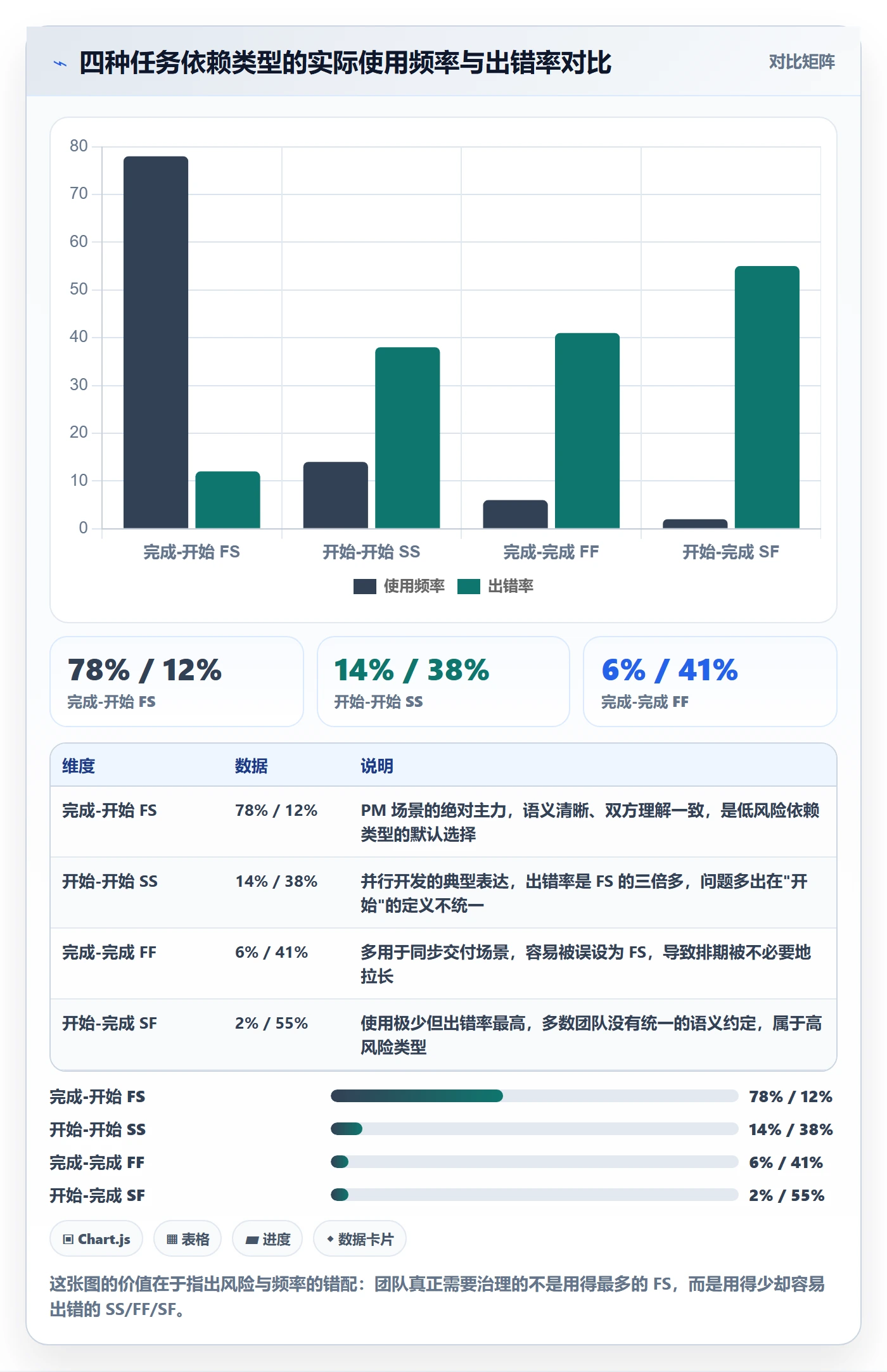 任务依赖关键路径教程:产品经理数据分析,避坑指南