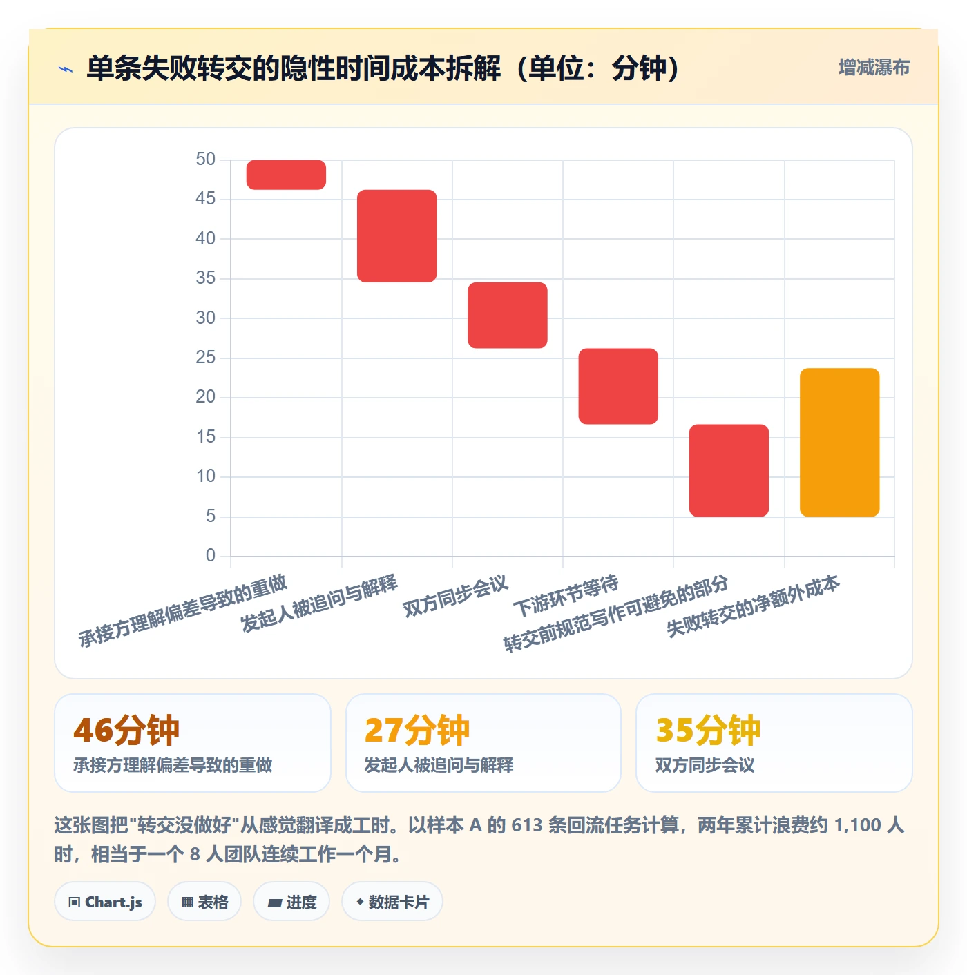 转交怎么做?企业管理者数据分析:任务分派从0到1