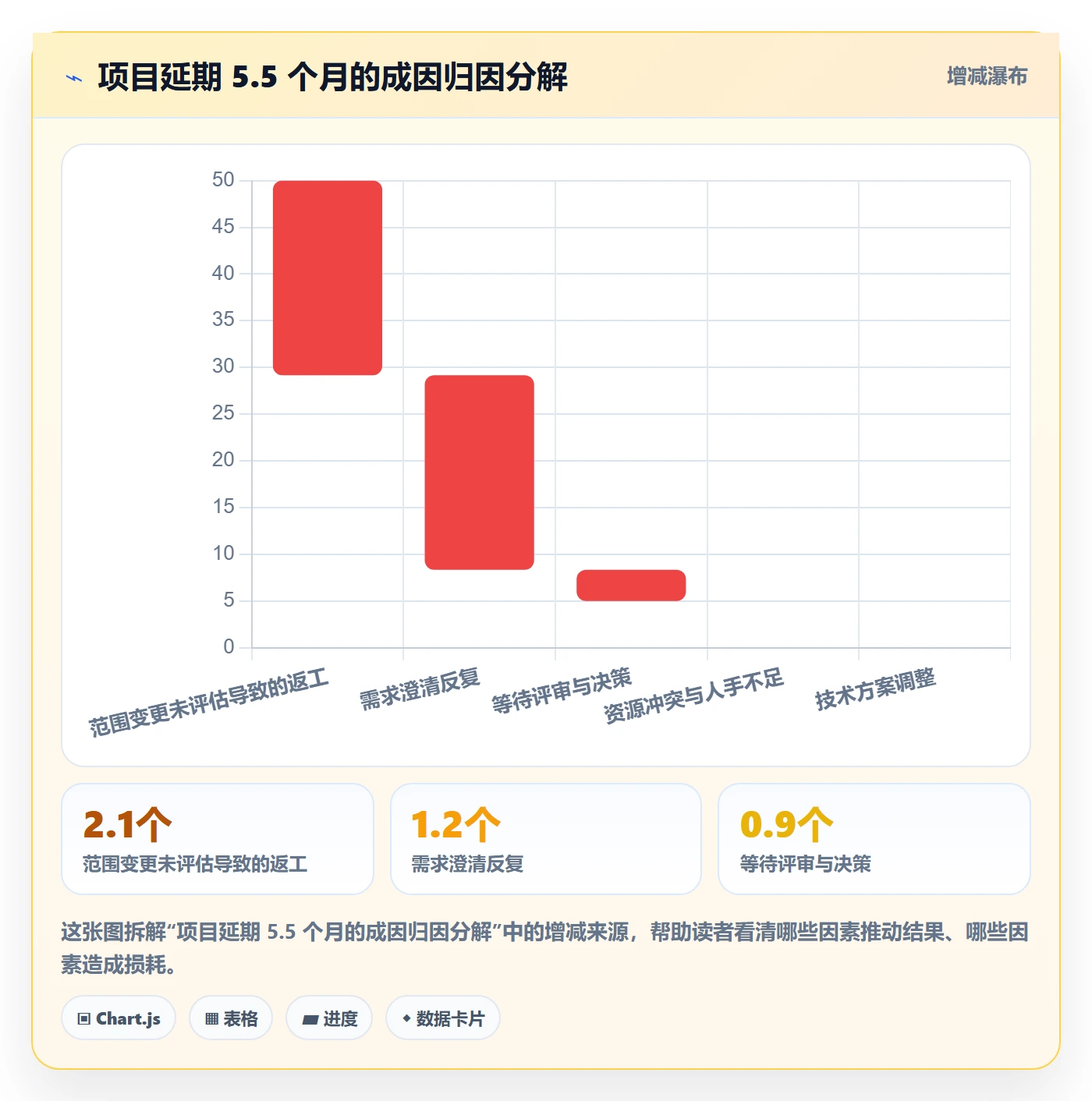 工作分解实操方法:项目负责人提升项目范围效率的制度设计方法与模板