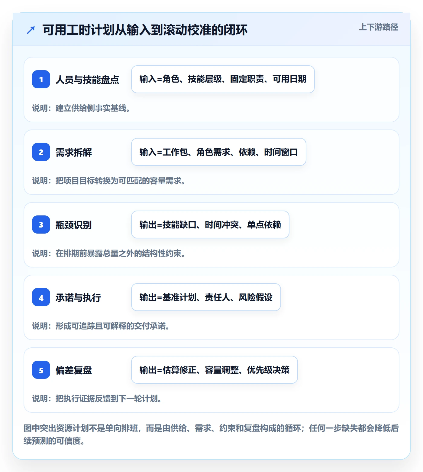 可用工时管理指南:项目经理如何做好人力资源计划,落地方案全流程