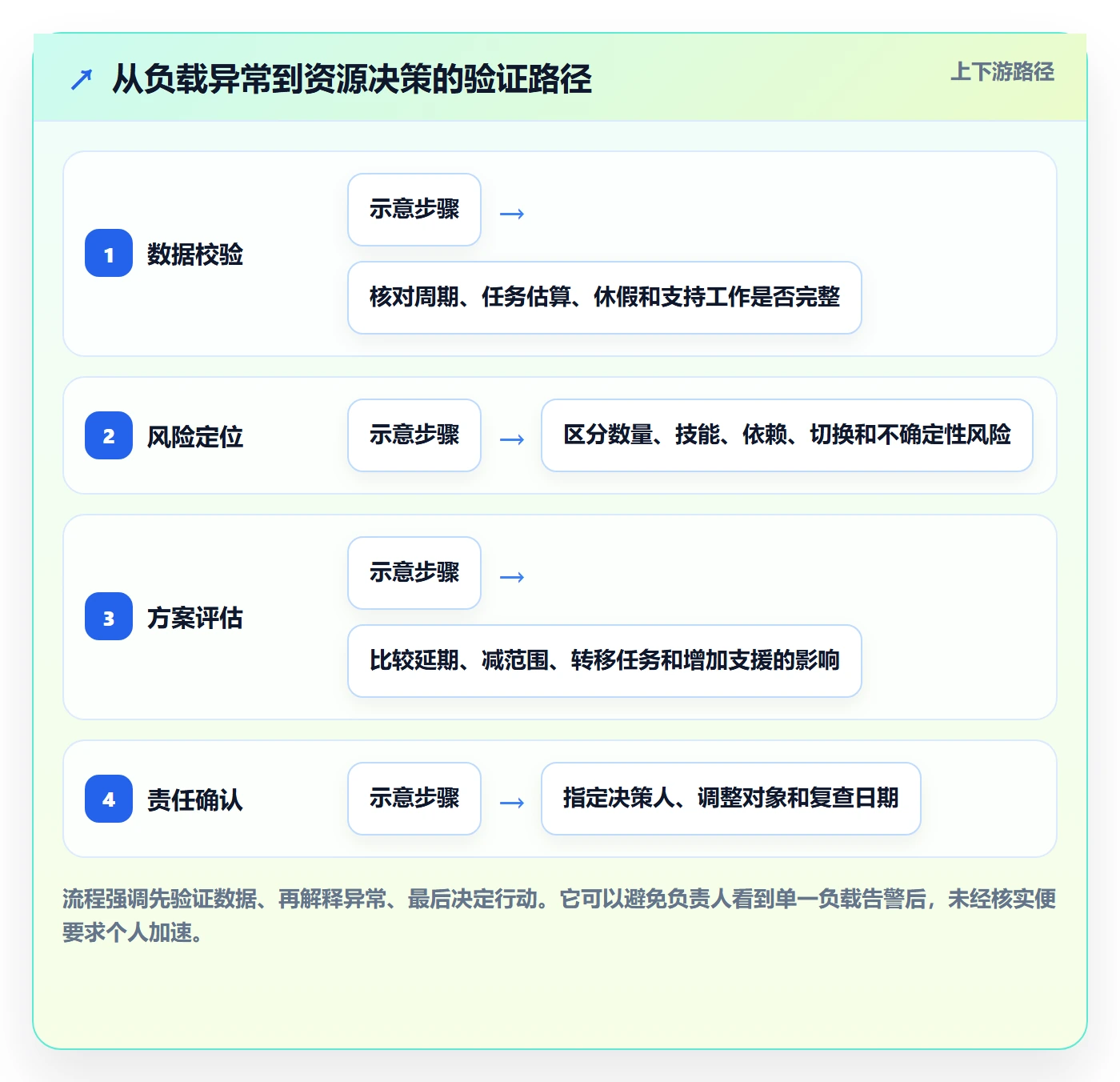 资源负载如何做好工作负载?项目负责人效率提升与操作步骤