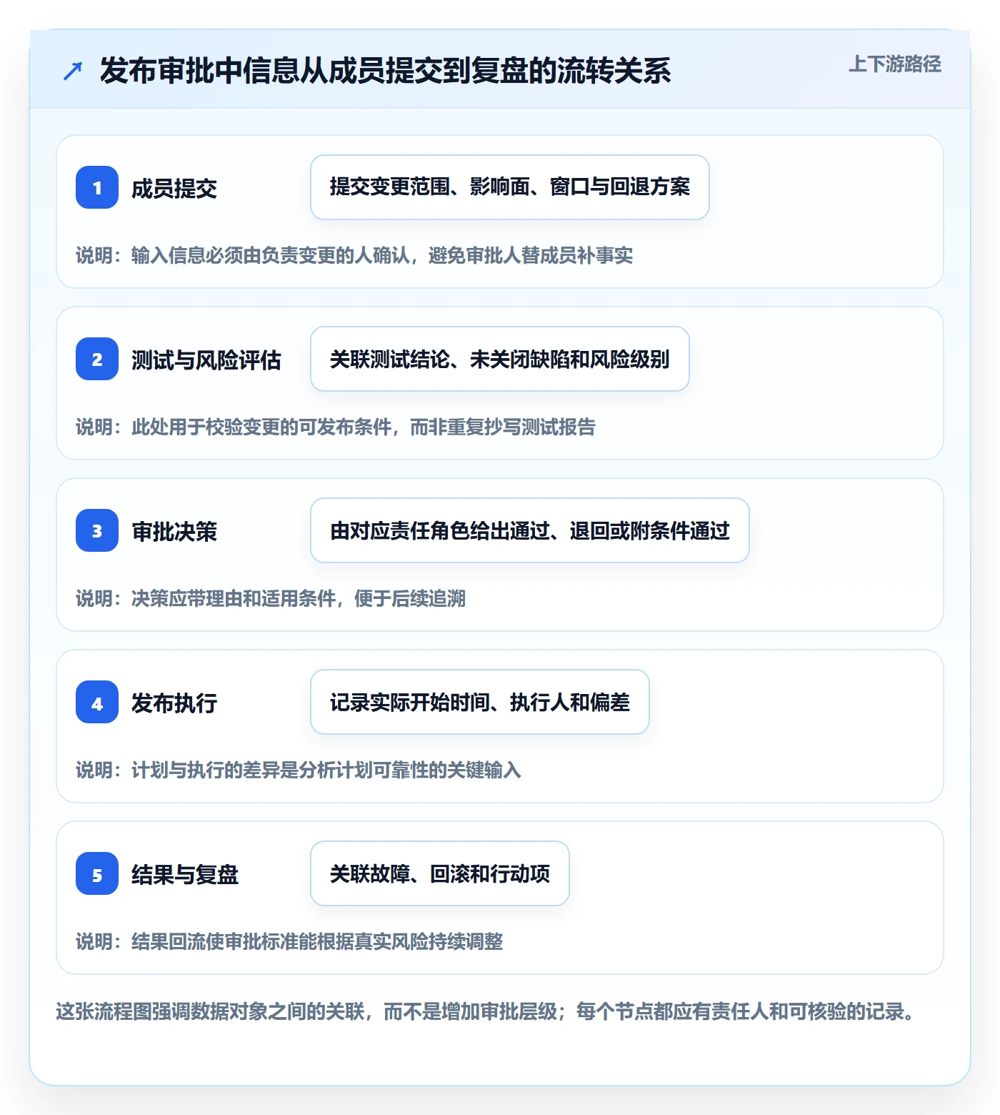 发布审批最佳实践:项目成员发布管理数据分析,常见问题