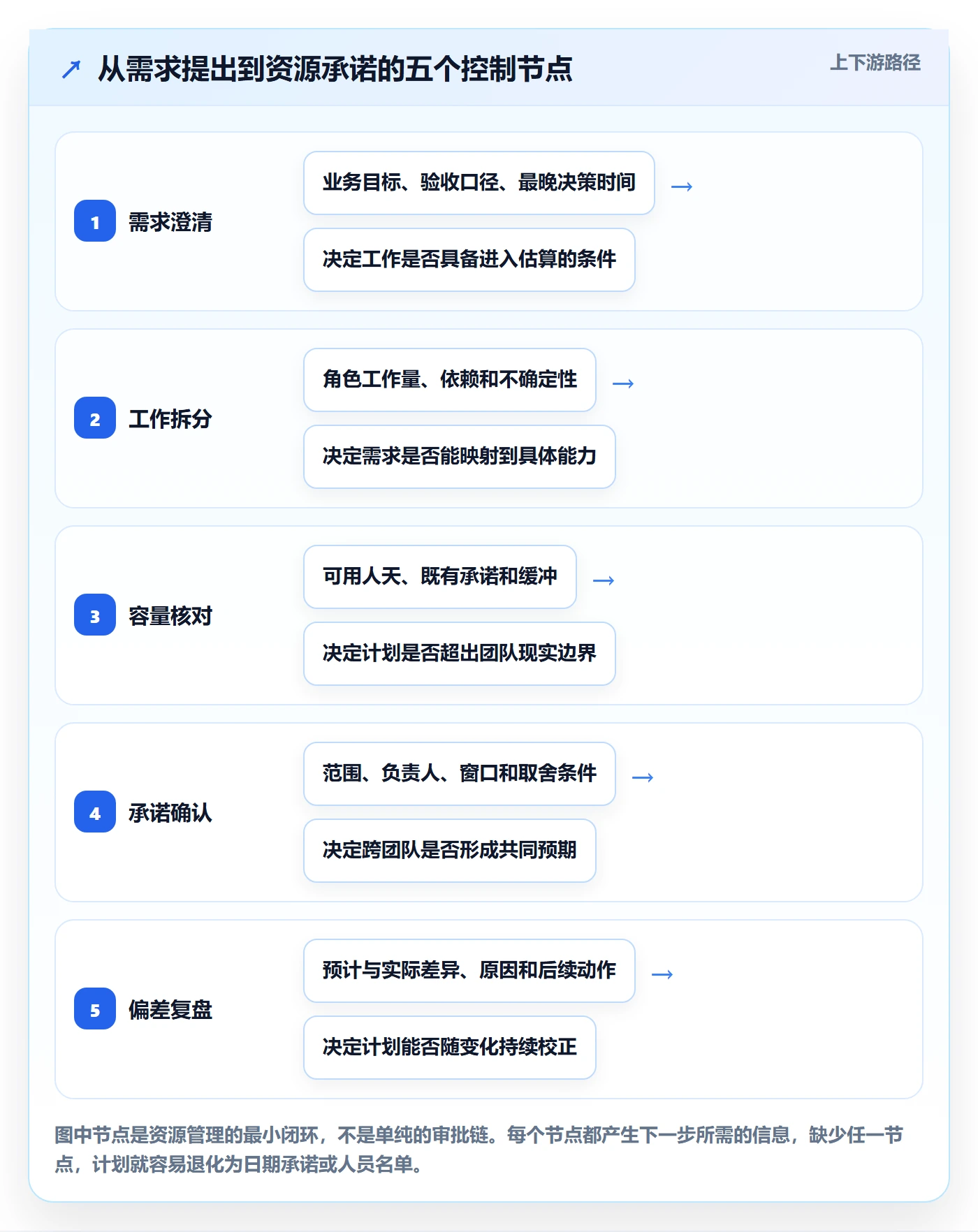 资源怎么做？产品经理协同管理：资源管理从0到1