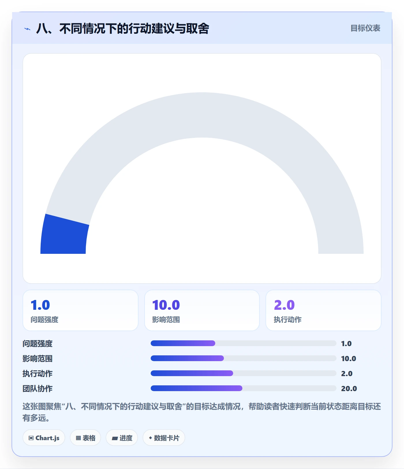 八、不同情况下的行动建议与取舍