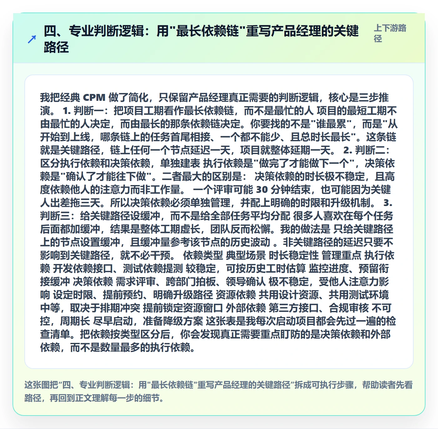 四、专业判断逻辑:用"最长依赖链"重写产品经理的关键路径