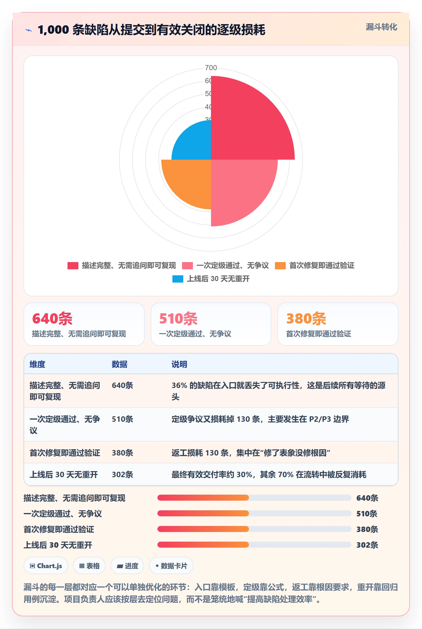 缺陷实操方法:项目负责人提升Bug / 缺陷效率的协同管理方法与模板