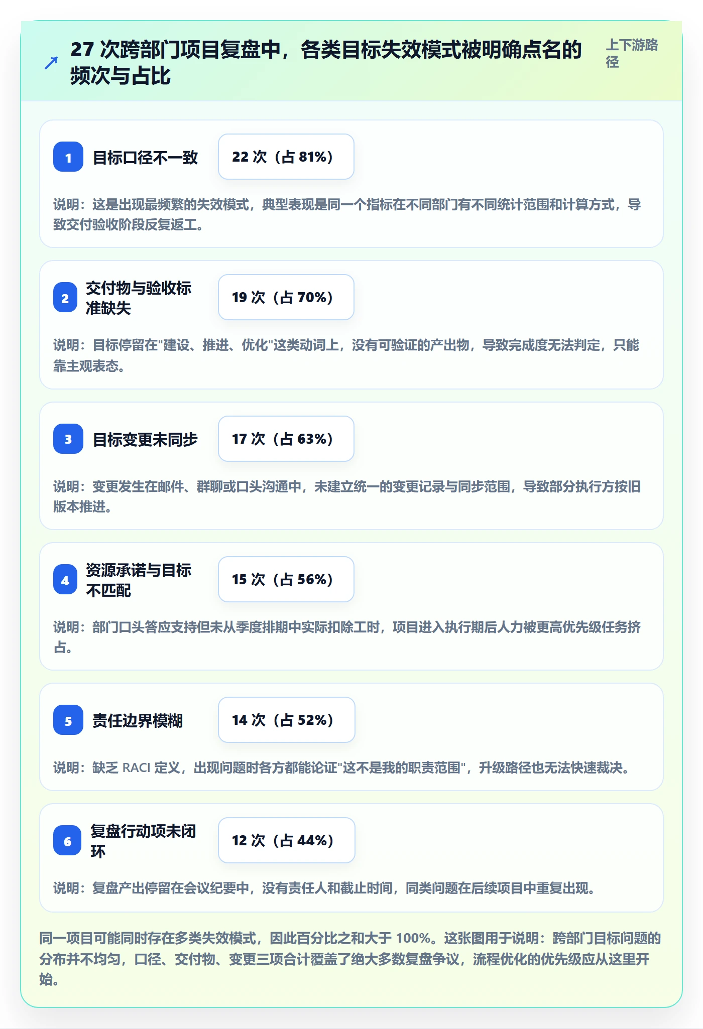 项目目标最佳实践：跨部门团队项目目标流程优化，常见问题