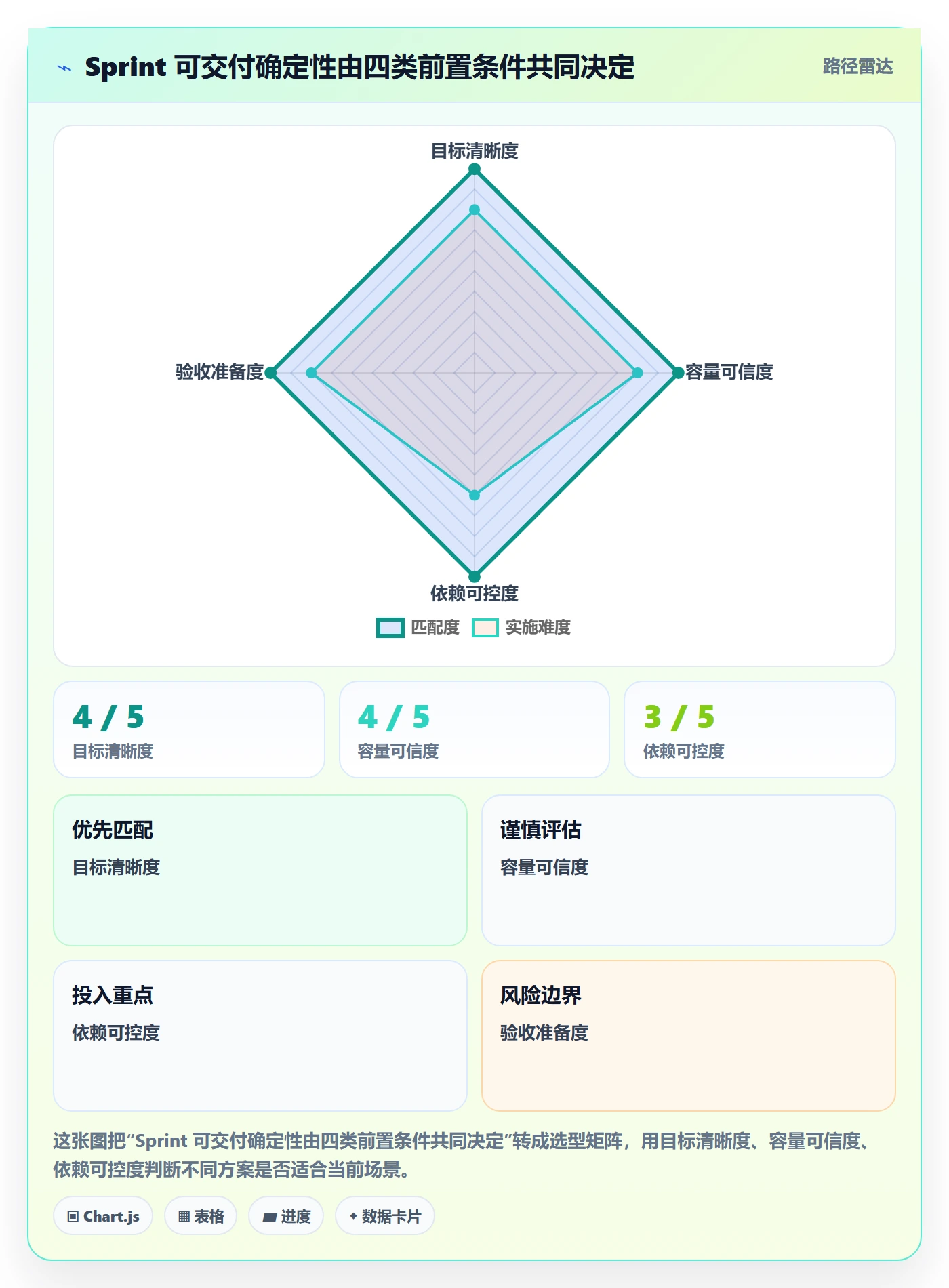 Sprint实操方法：管理层提升迭代管理效率的风险控制方法与模板