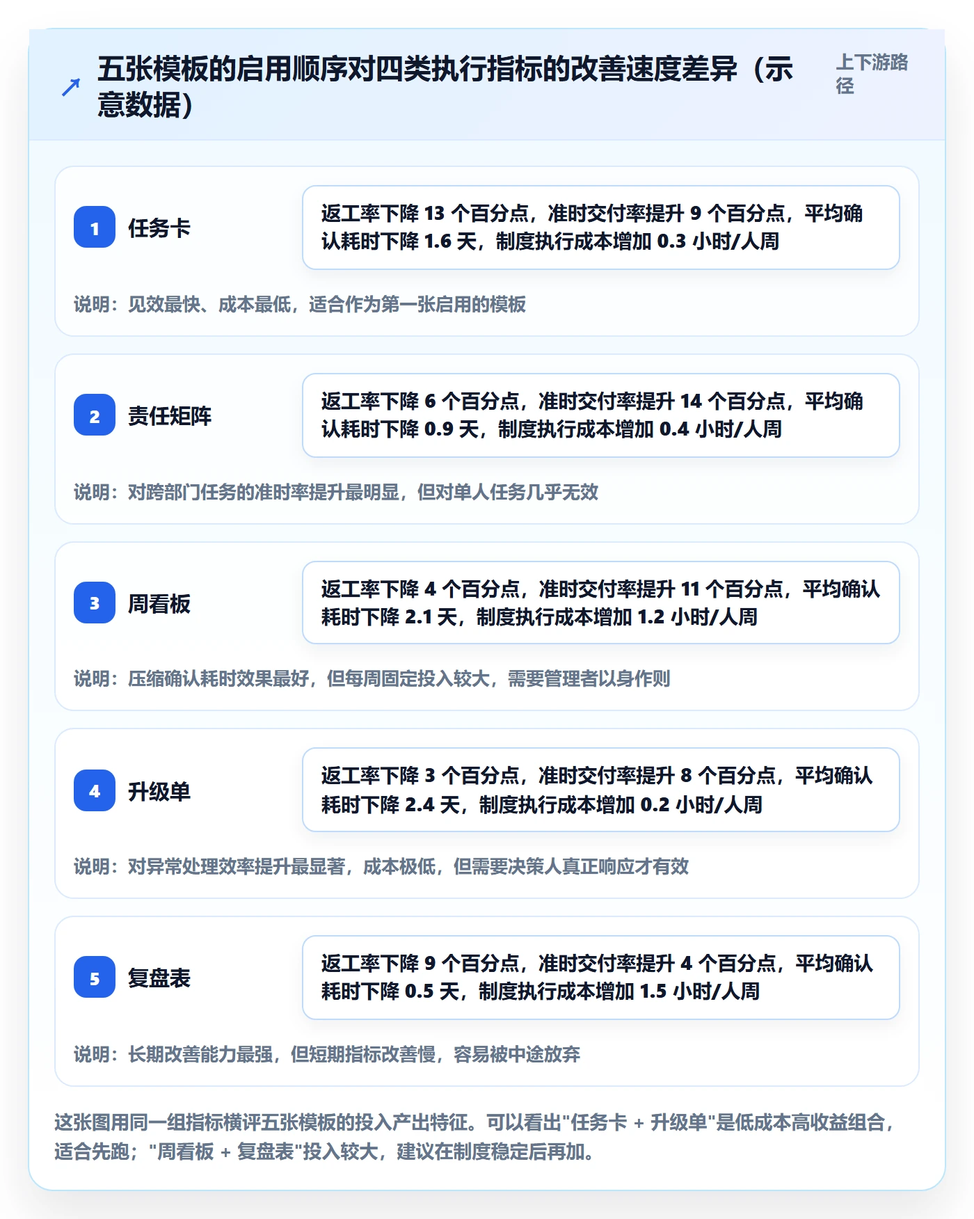 完成实操方法:企业管理者提升任务执行效率的制度设计方法与模板